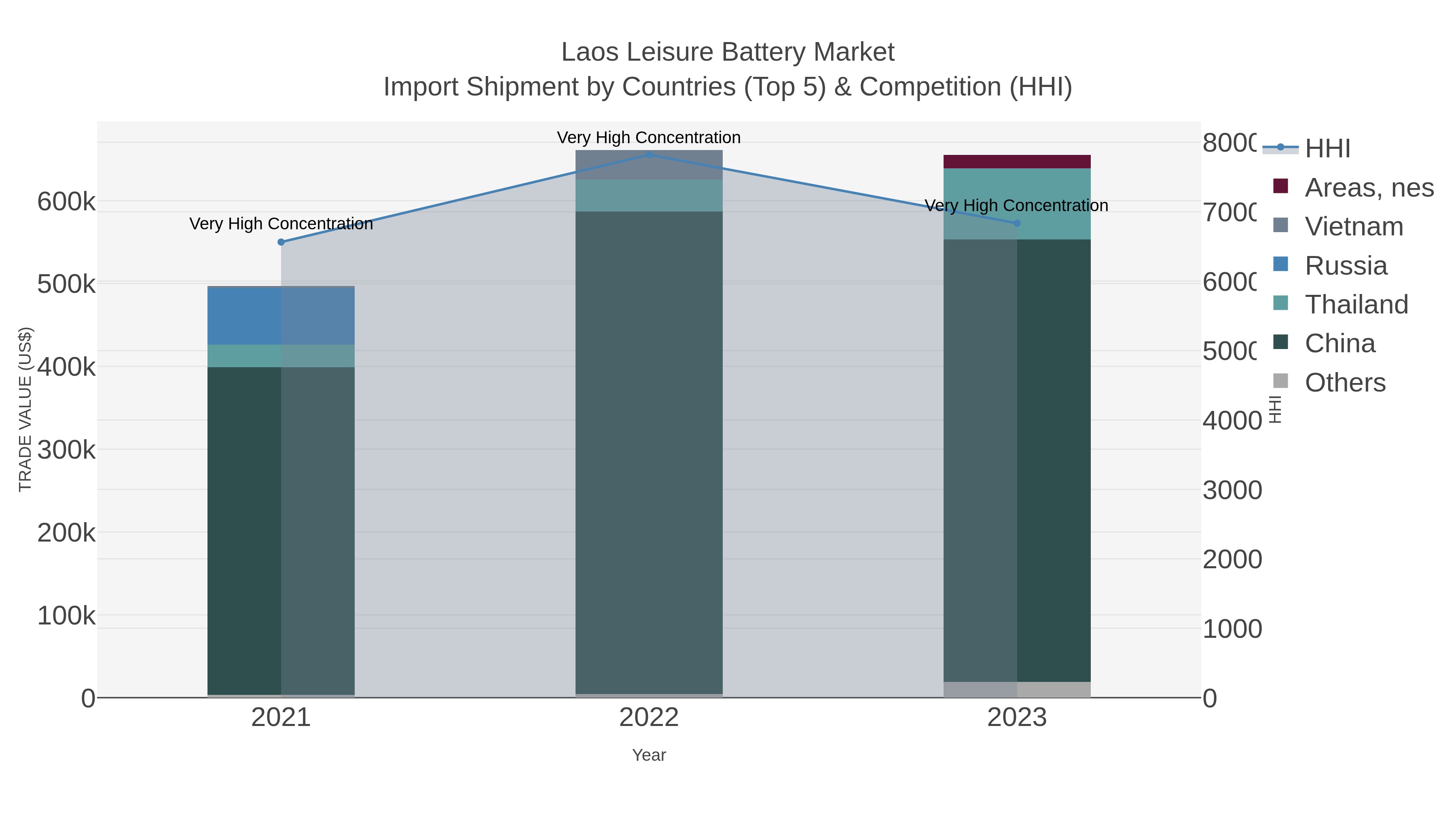 Laos Leisure Battery Market Import Shipment by Countries (Top 5) & Competition (HHI)