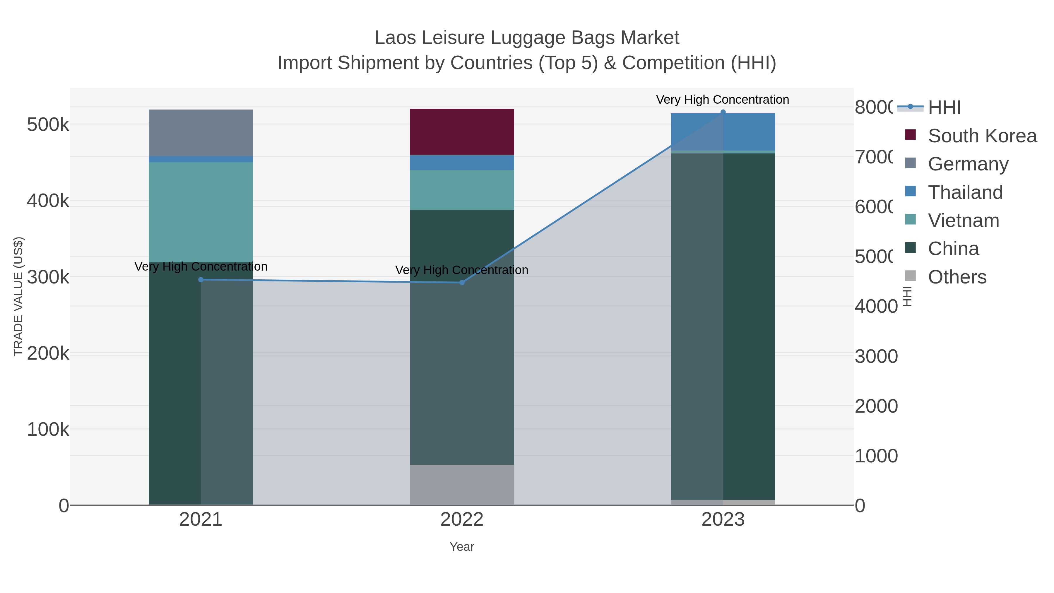 Laos Leisure Luggage Bags Market Import Shipment by Countries (Top 5) & Competition (HHI)