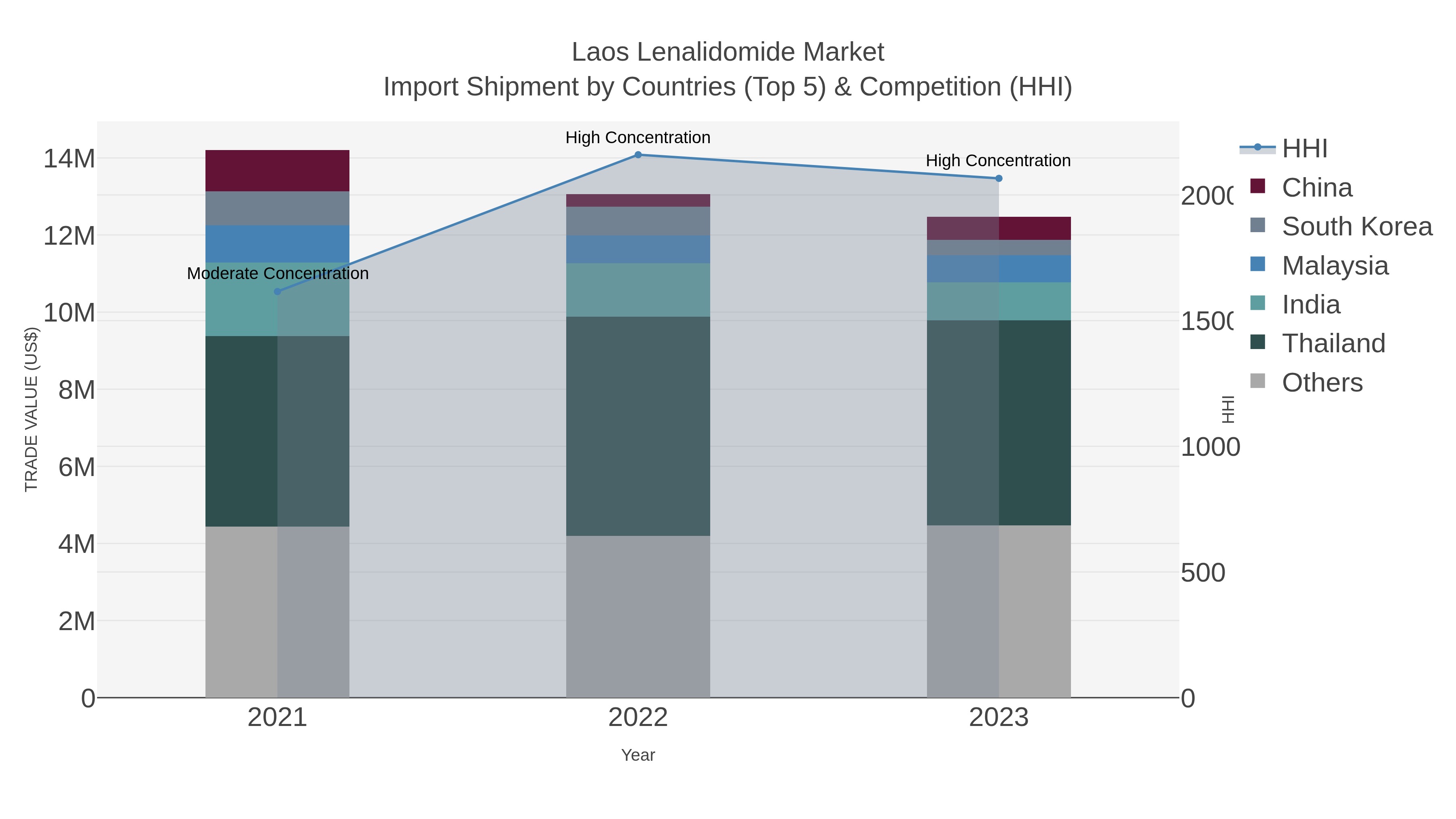 Laos Lenalidomide Market Import Shipment by Countries (Top 5) & Competition (HHI)