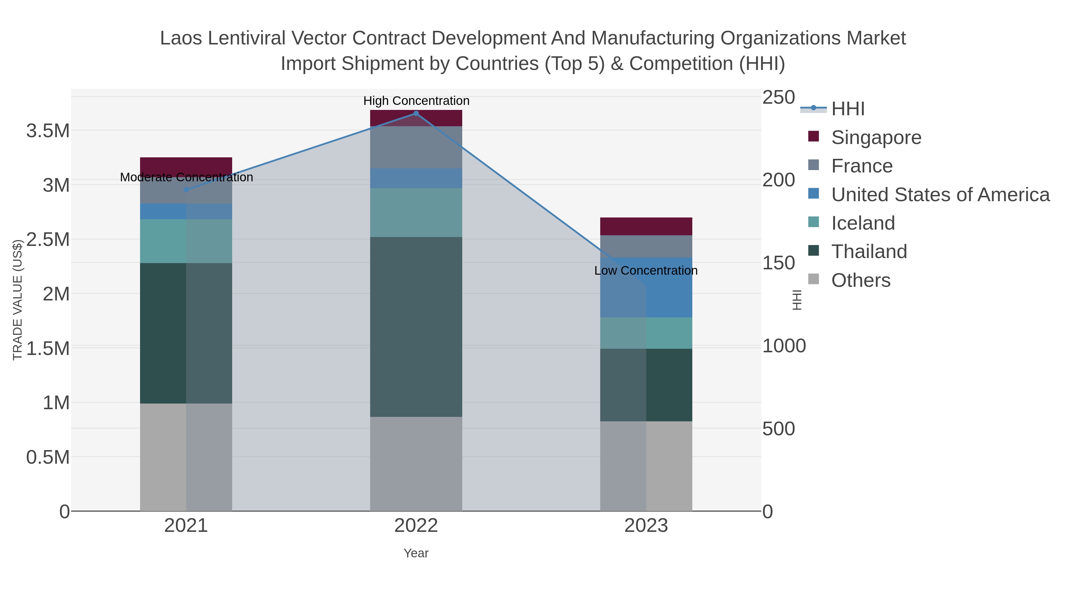 Laos Lentiviral Vector Contract Development And Manufacturing Organizations Market Import Shipment by Countries (Top 5) & Competition (HHI)