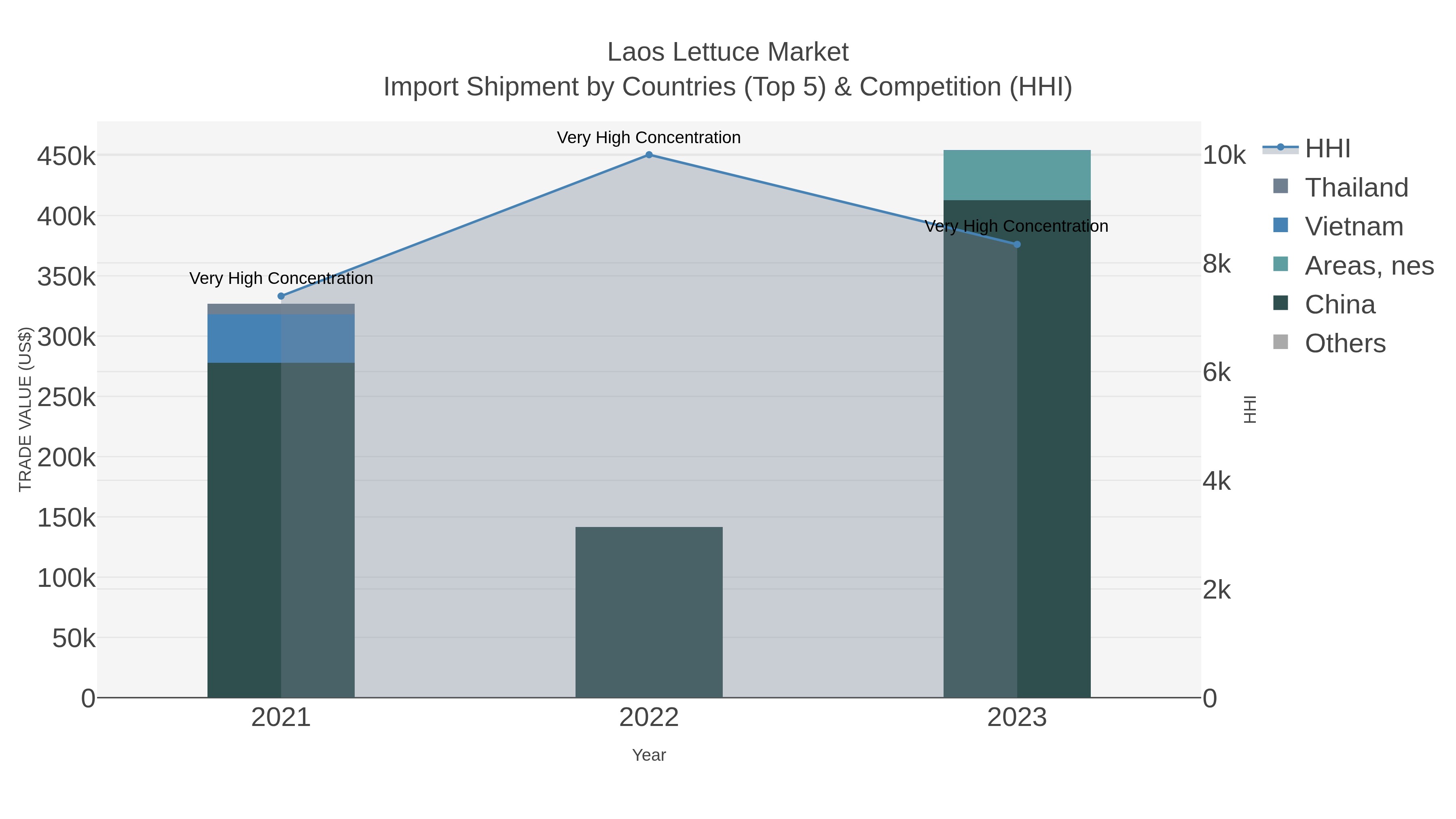 Laos Lettuce Market Import Shipment by Countries (Top 5) & Competition (HHI)