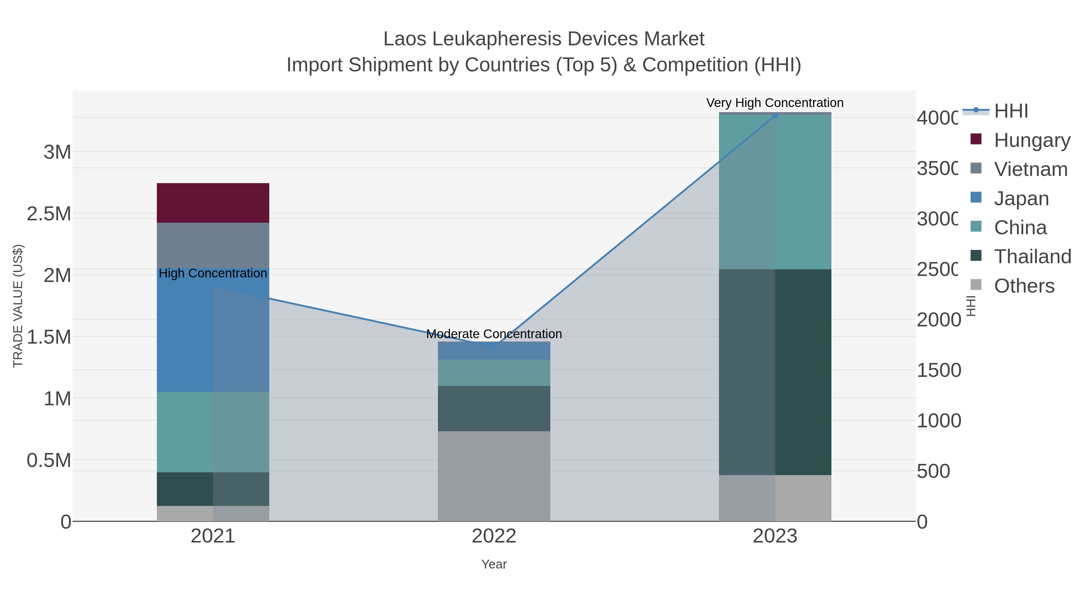 Laos Leukapheresis Devices Market Import Shipment by Countries (Top 5) & Competition (HHI)