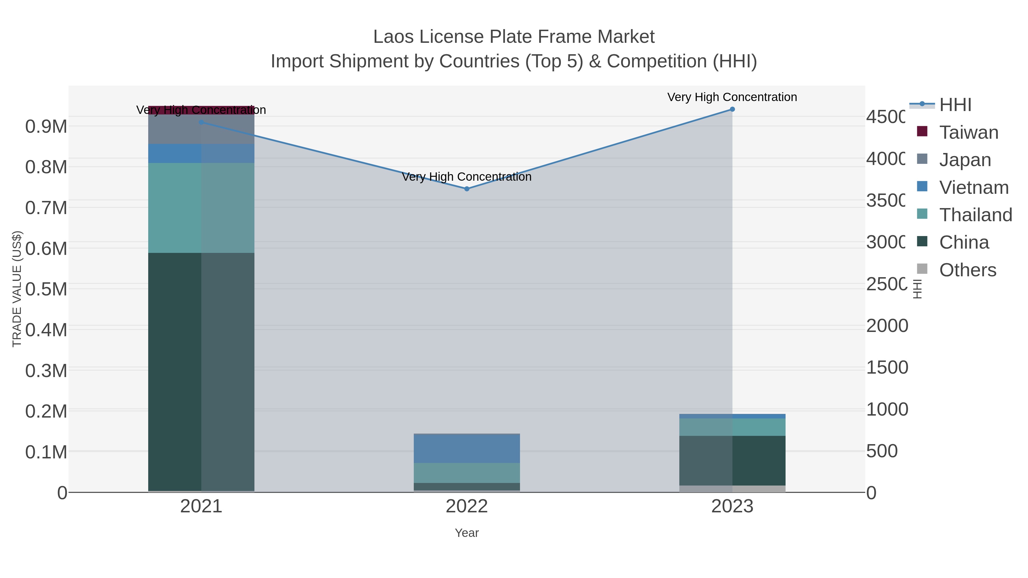 Laos License Plate Frame Market Import Shipment by Countries (Top 5) & Competition (HHI)