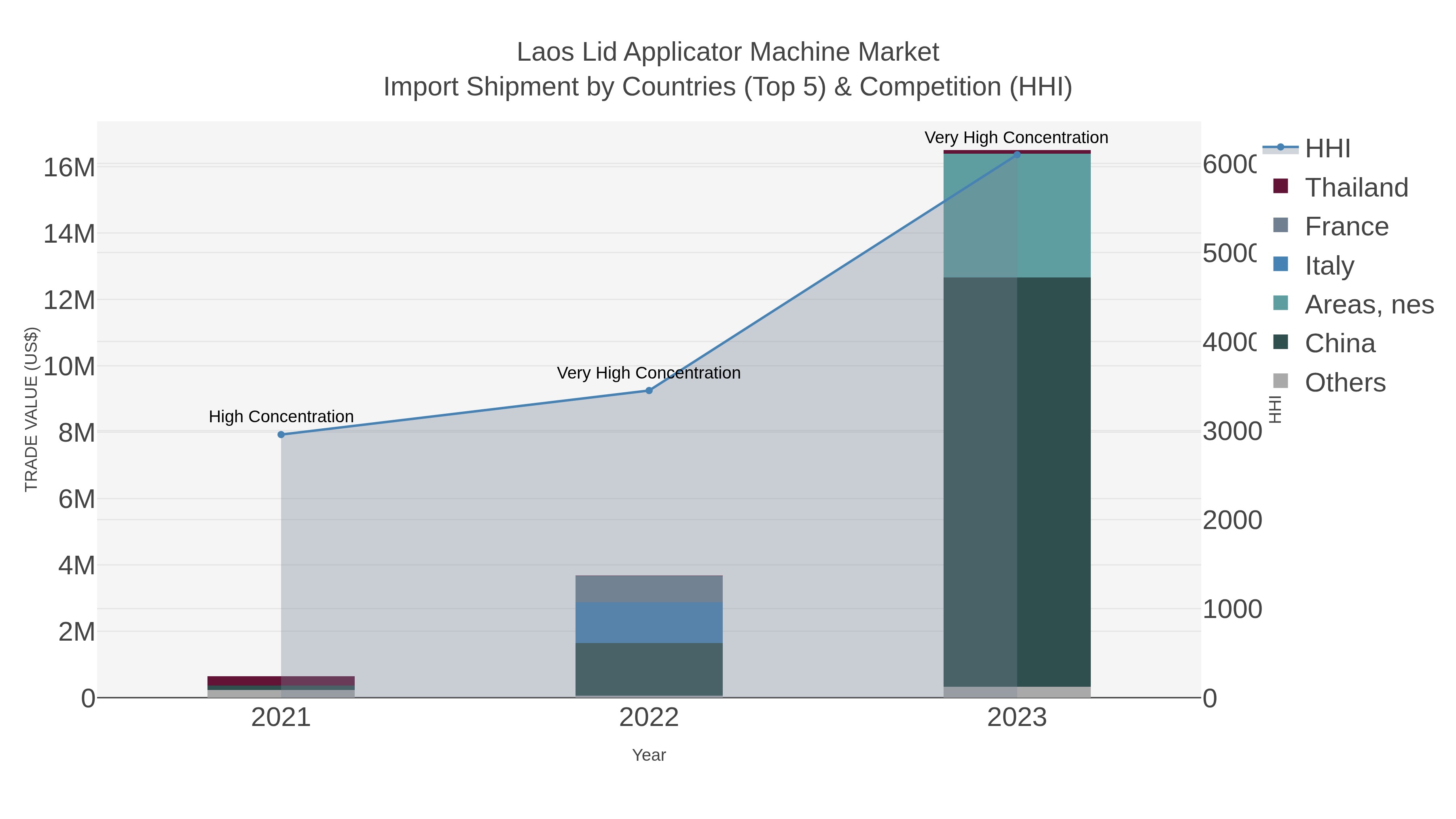 Laos Lid Applicator Machine Market Import Shipment by Countries (Top 5) & Competition (HHI)