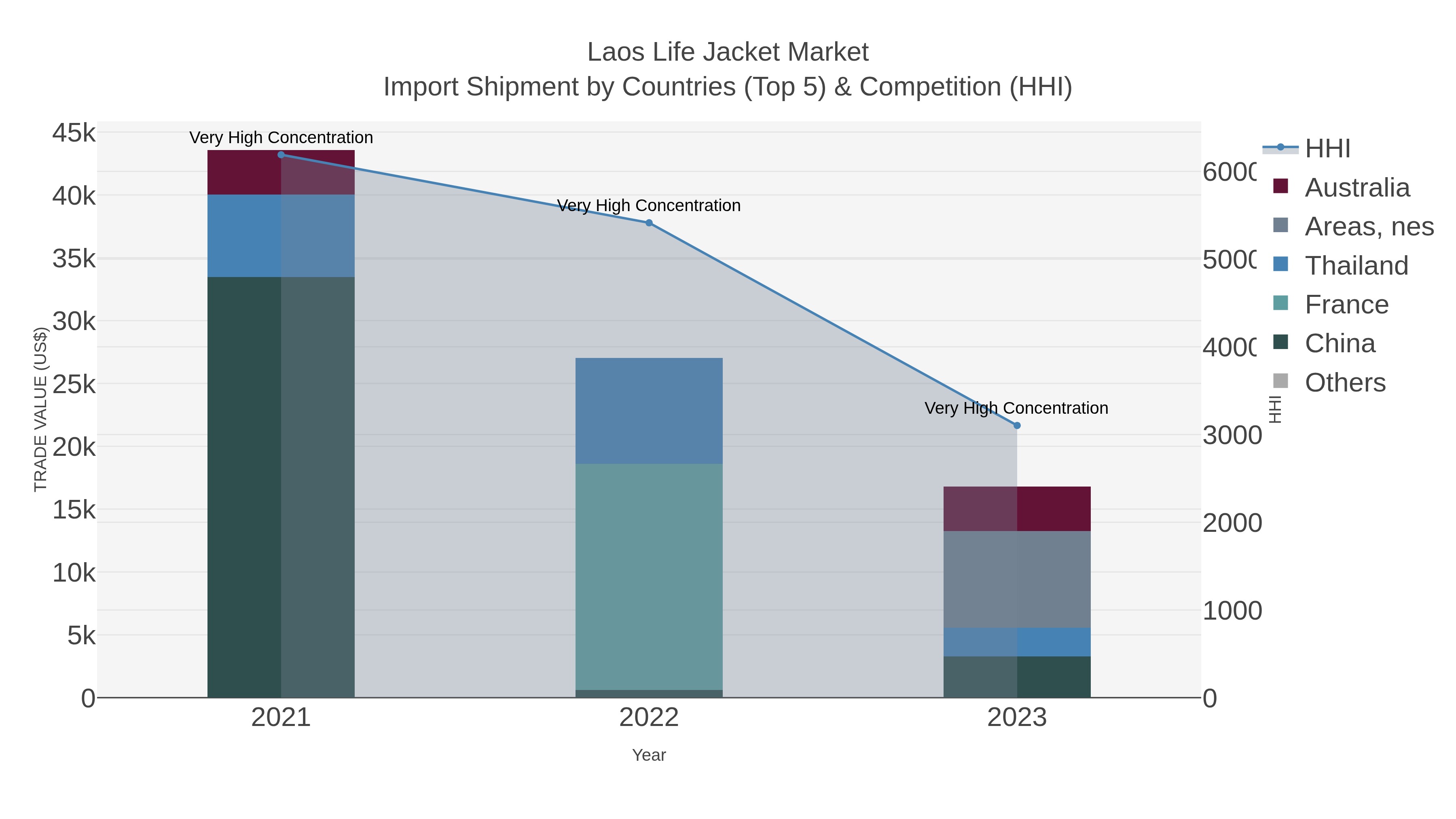 Laos Life Jacket Market Import Shipment by Countries (Top 5) & Competition (HHI)
