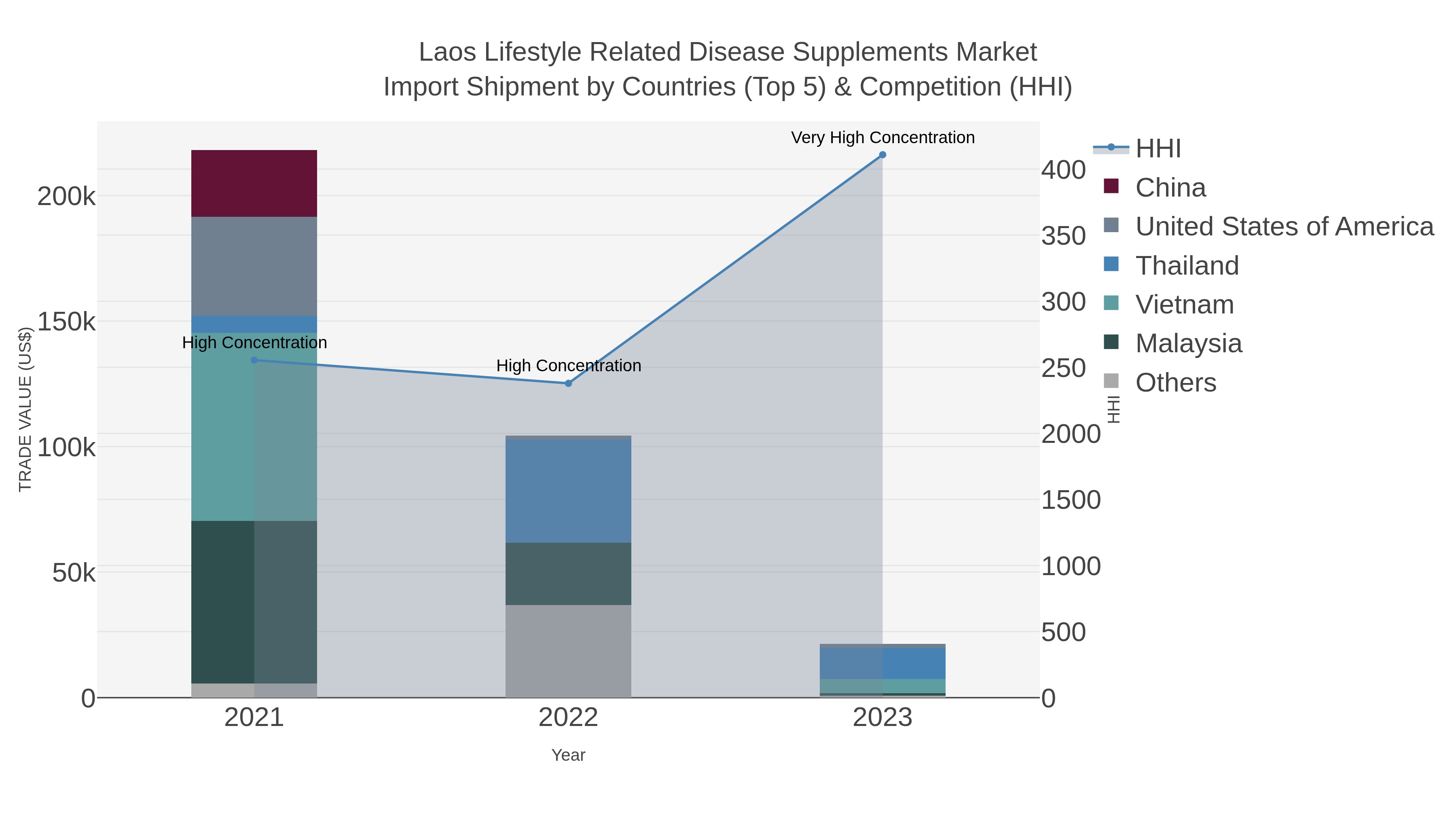 Laos Lifestyle Related Disease Supplements Market Import Shipment by Countries (Top 5) & Competition (HHI)