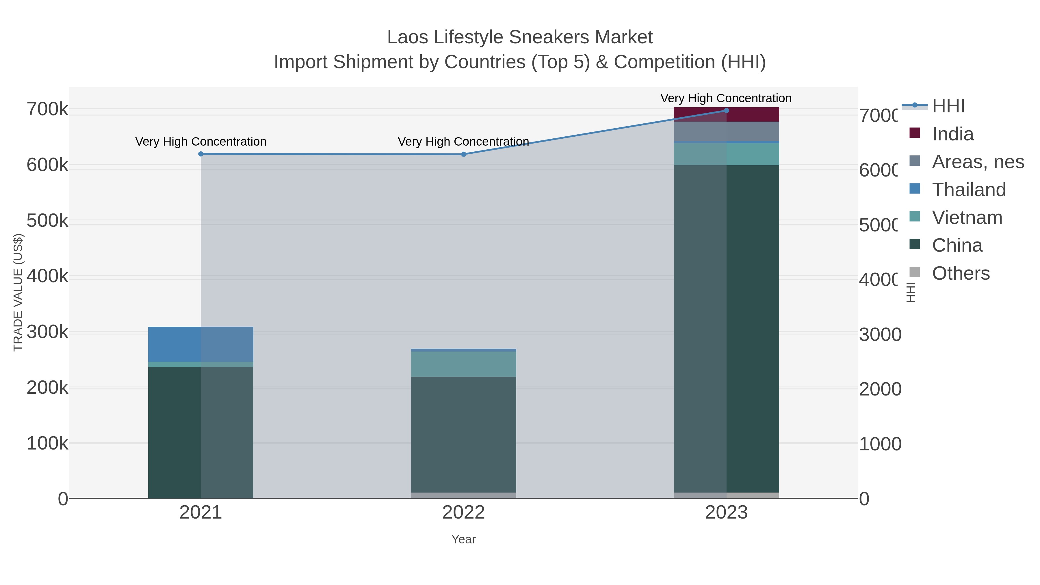 Laos Lifestyle Sneakers Market Import Shipment by Countries (Top 5) & Competition (HHI)