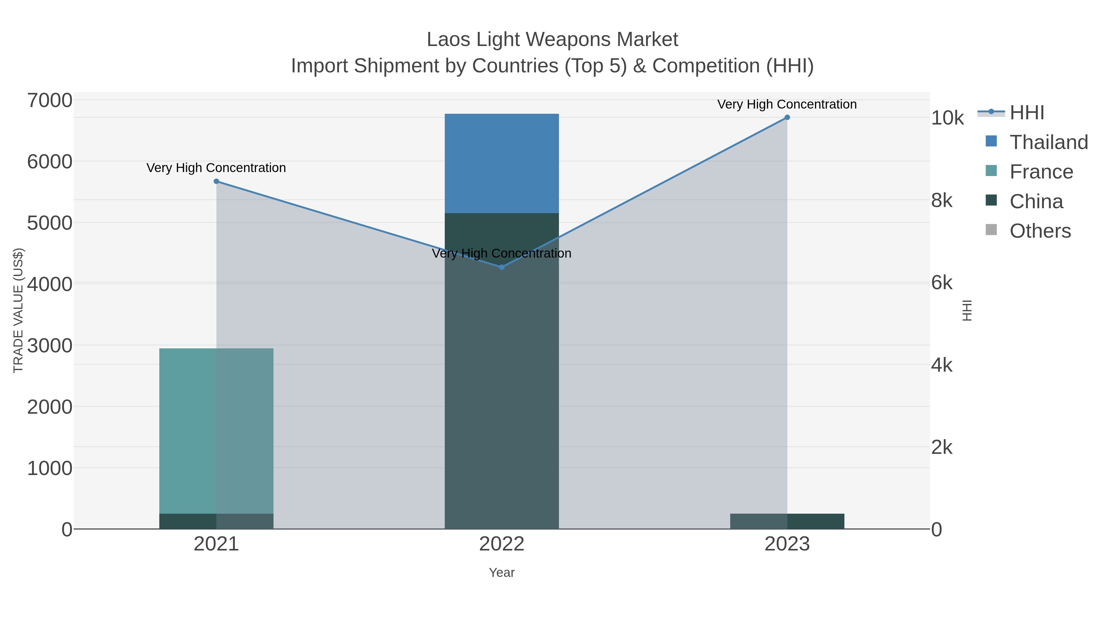 Laos Light Weapons Market Import Shipment by Countries (Top 5) & Competition (HHI)