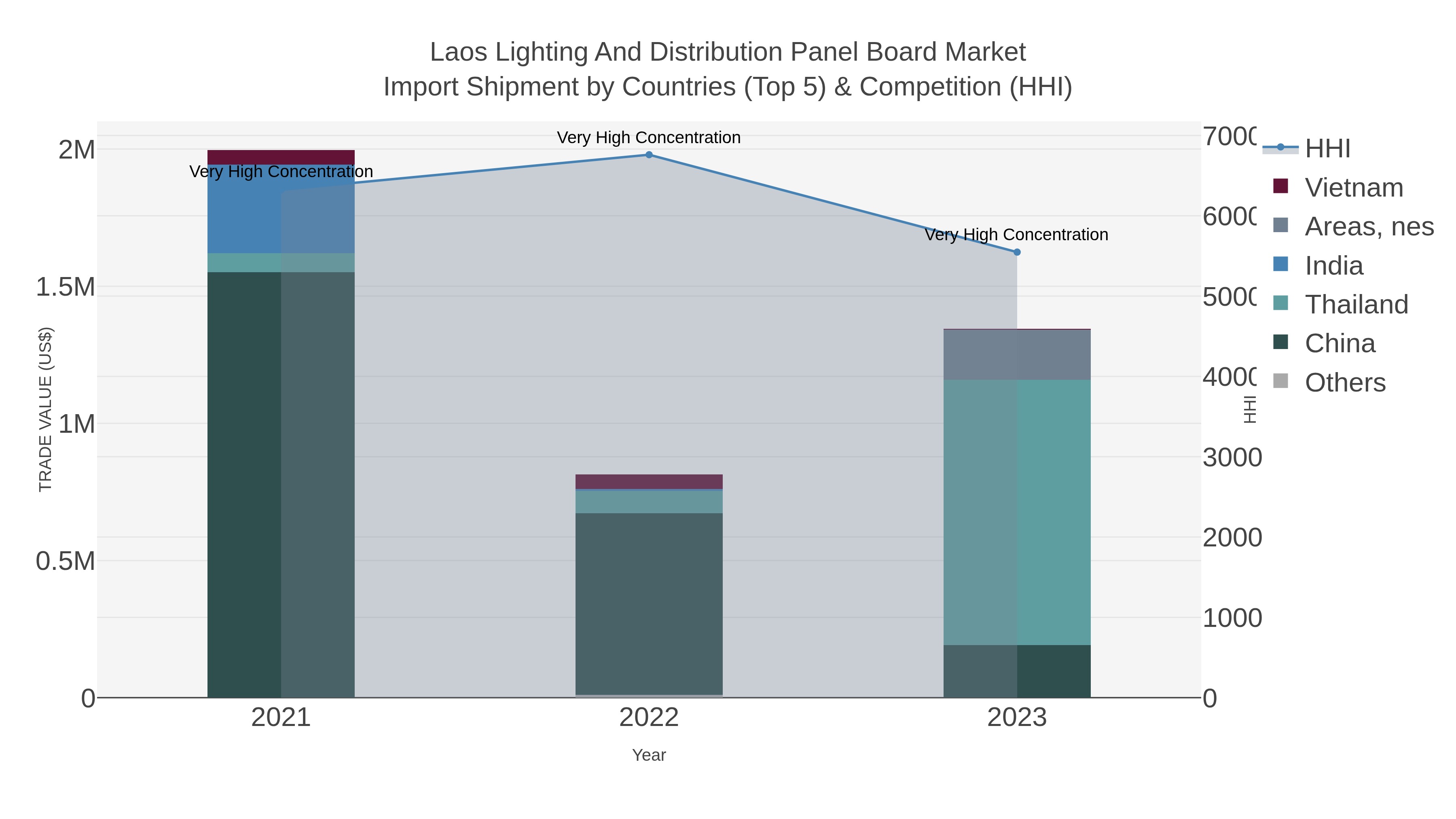 Laos Lighting And Distribution Panel Board Market Import Shipment by Countries (Top 5) & Competition (HHI)