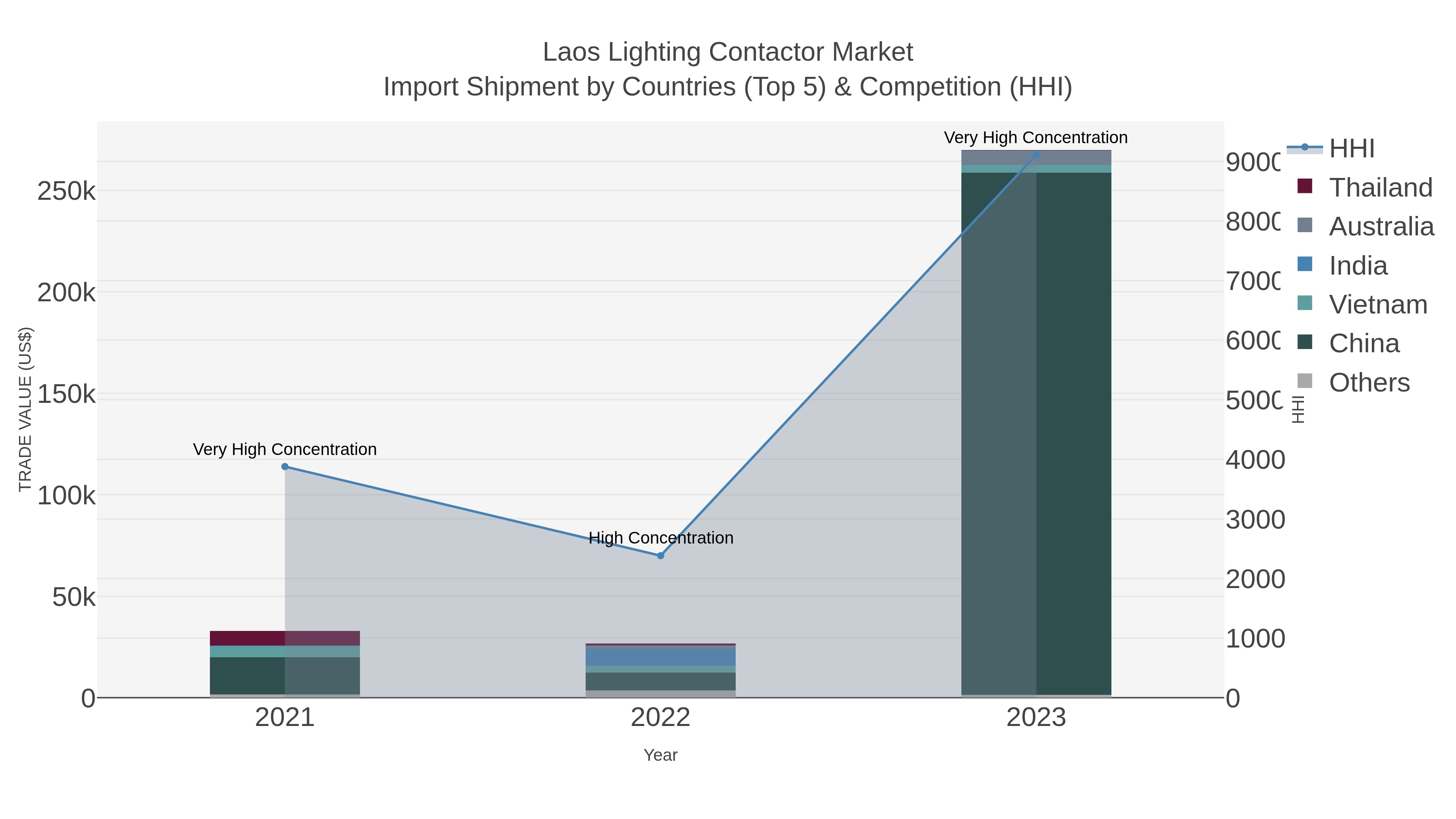 Laos Lighting Contactor Market Import Shipment by Countries (Top 5) & Competition (HHI)