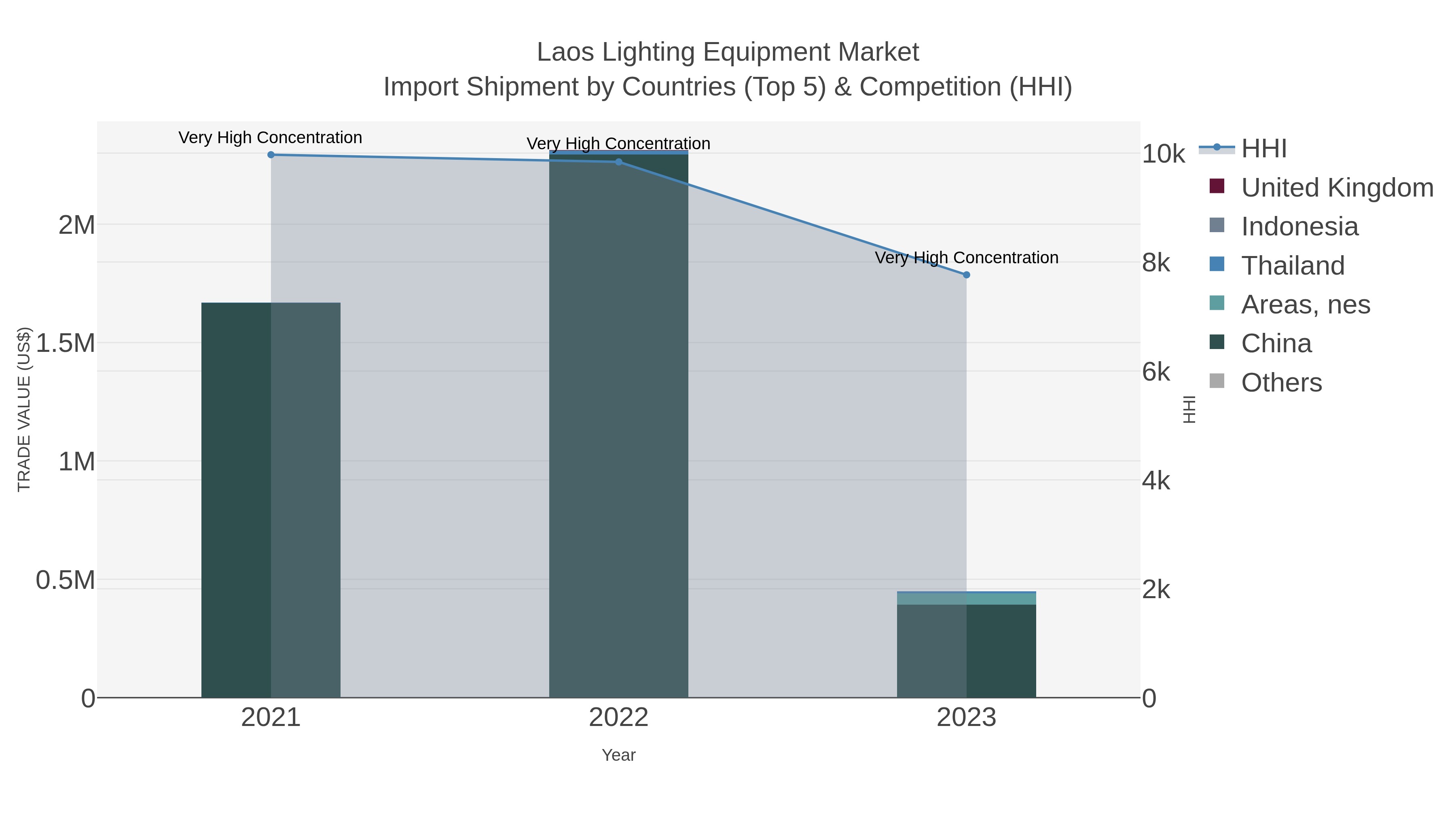 Laos Lighting Equipment Market Import Shipment by Countries (Top 5) & Competition (HHI)