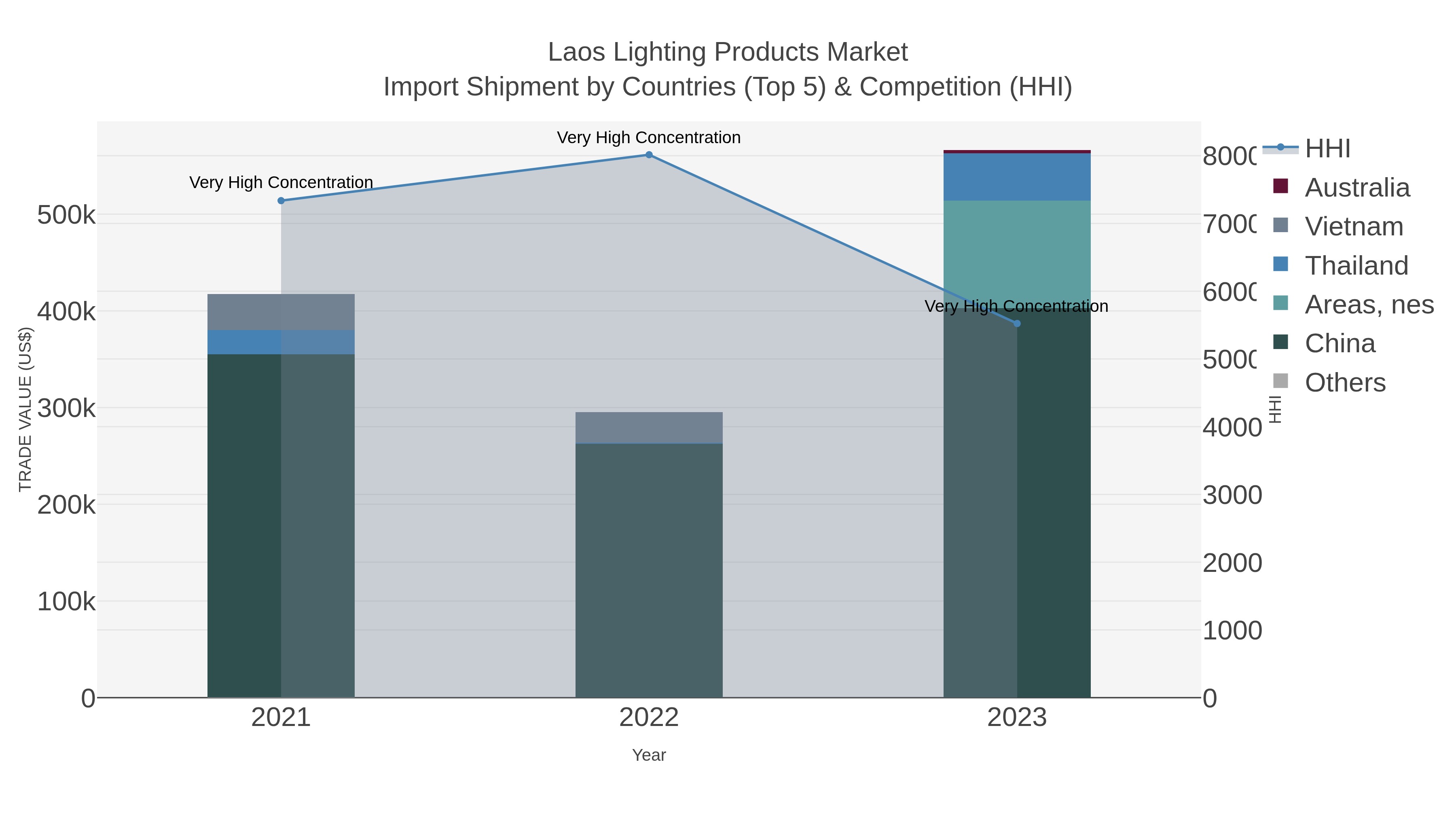 Laos Lighting Products Market Import Shipment by Countries (Top 5) & Competition (HHI)