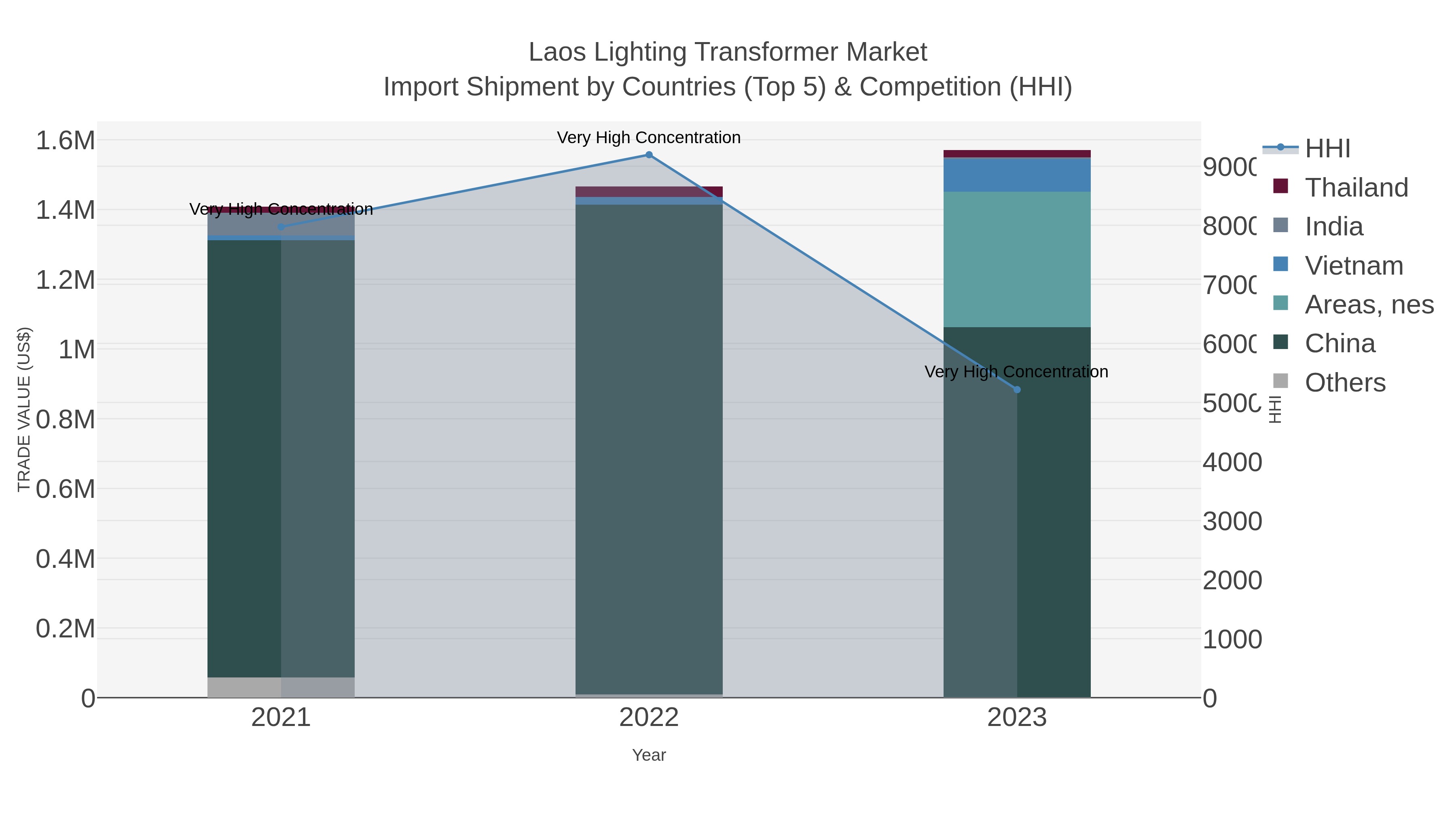 Laos Lighting Transformer Market Import Shipment by Countries (Top 5) & Competition (HHI)
