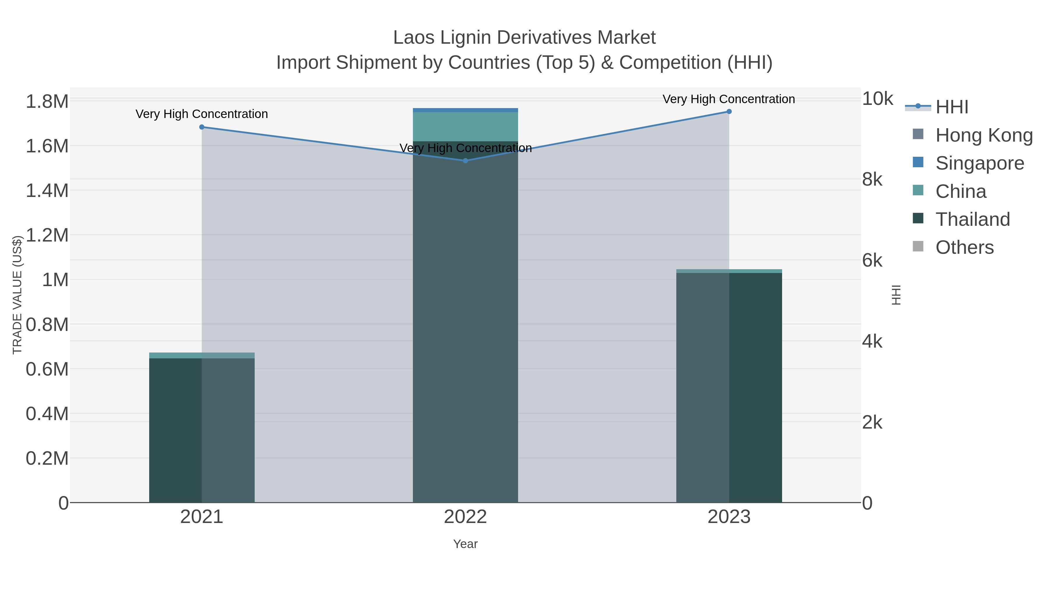 Laos Lignin Derivatives Market Import Shipment by Countries (Top 5) & Competition (HHI)