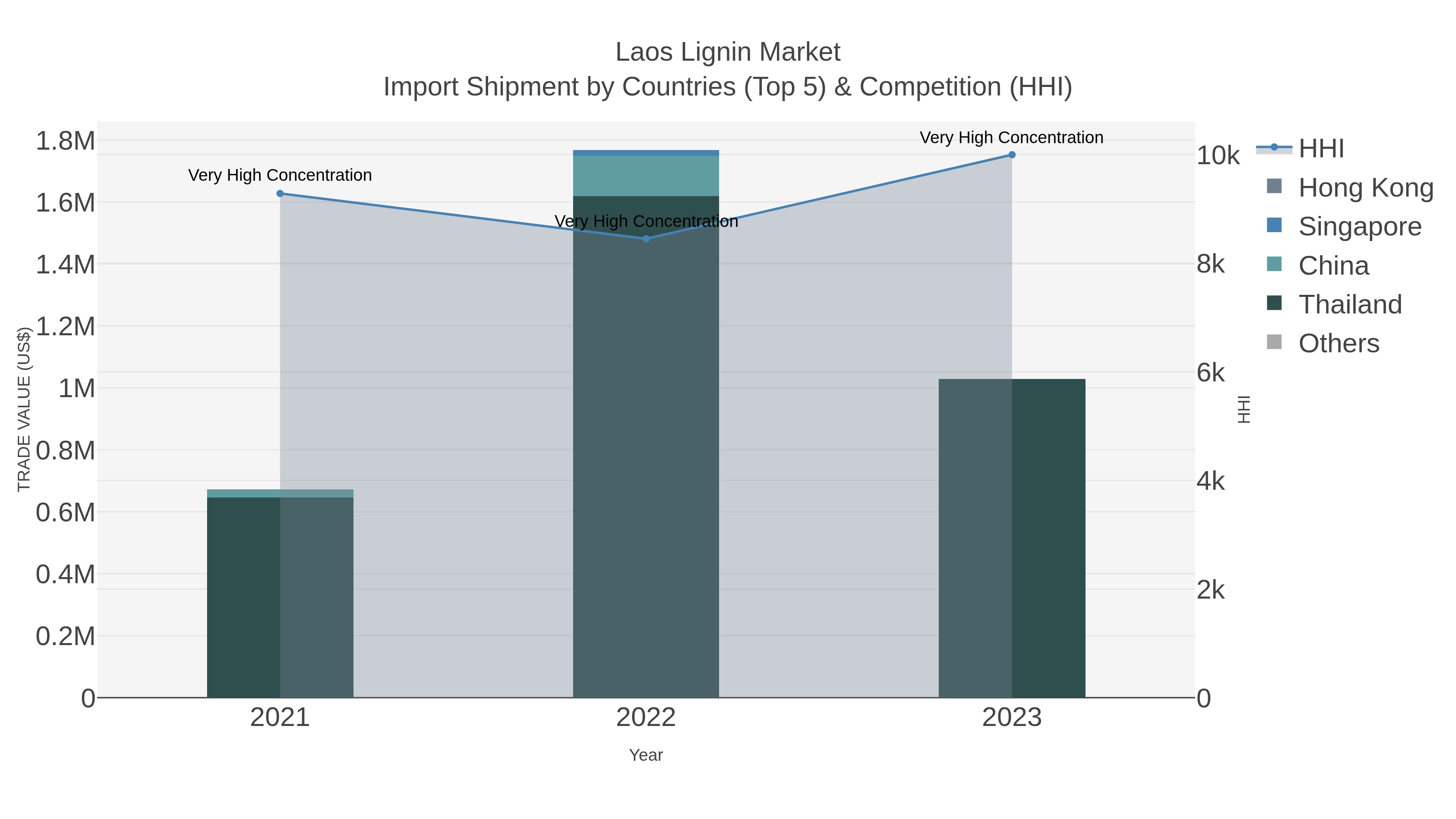 Laos Lignin Market Import Shipment by Countries (Top 5) & Competition (HHI)
