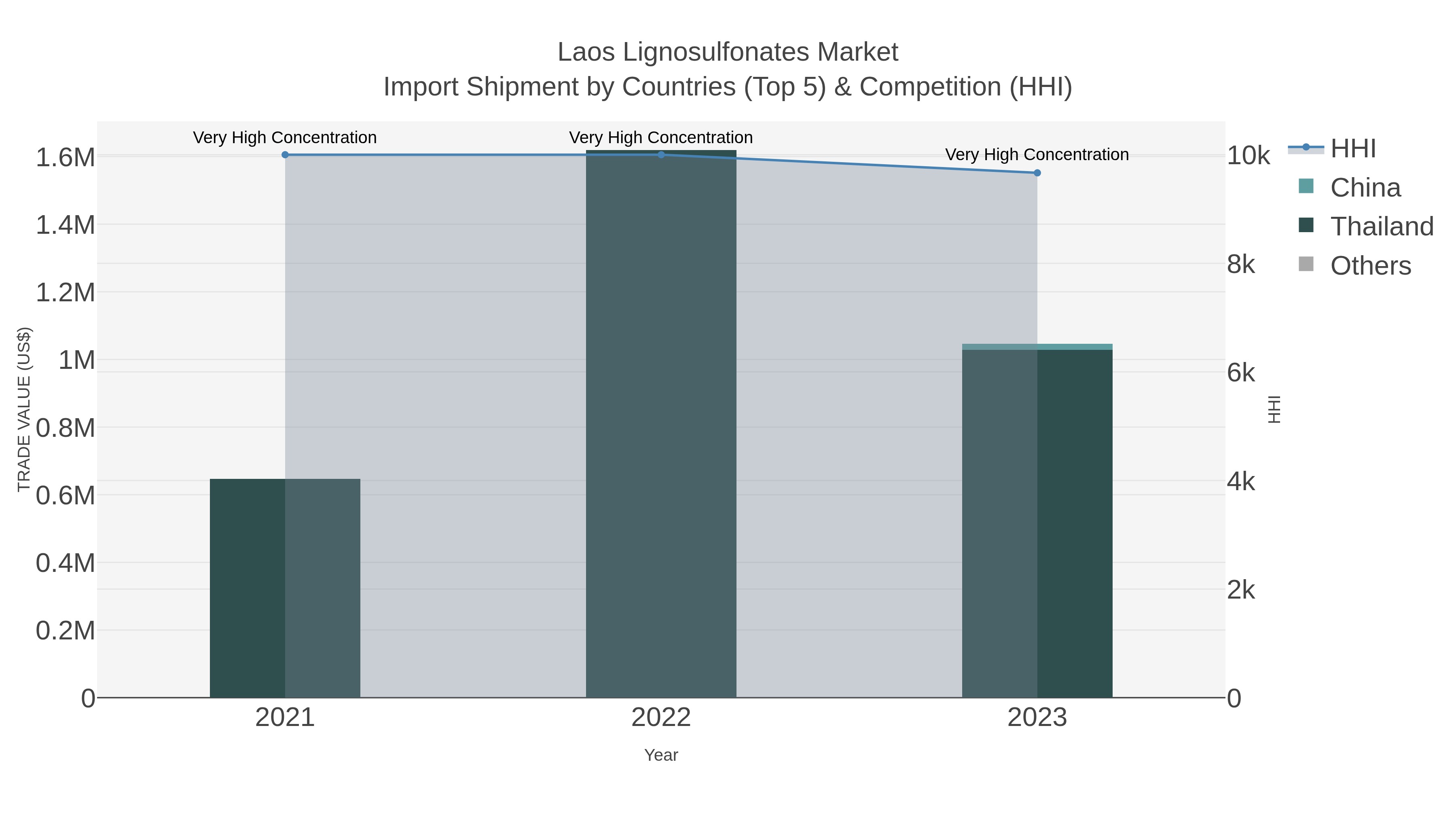 Laos Lignosulfonates Market Import Shipment by Countries (Top 5) & Competition (HHI)