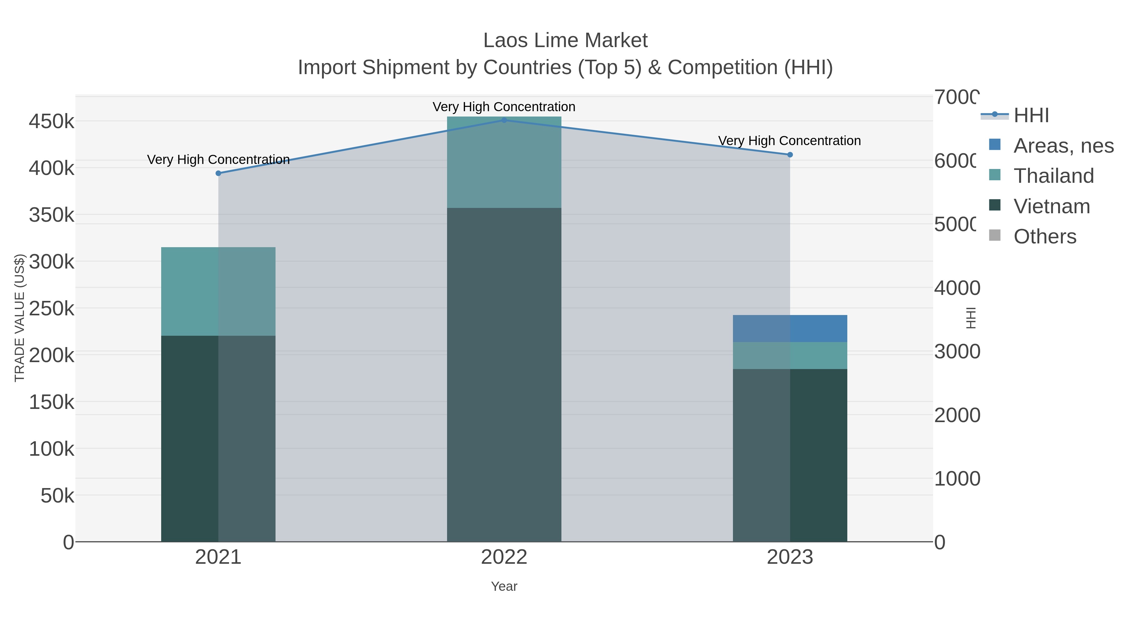 Laos Lime Market Import Shipment by Countries (Top 5) & Competition (HHI)