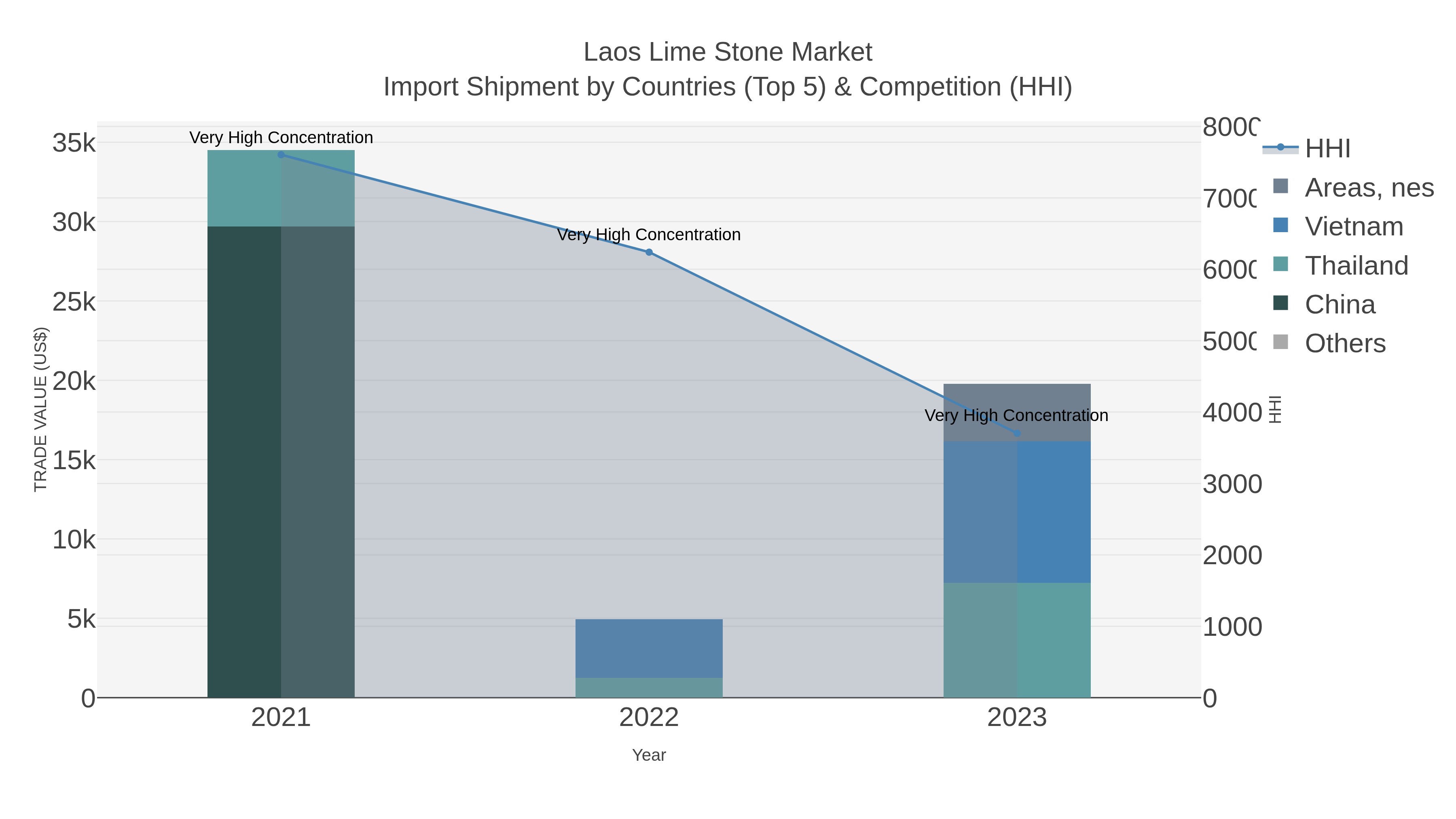 Laos Lime Stone Market Import Shipment by Countries (Top 5) & Competition (HHI)