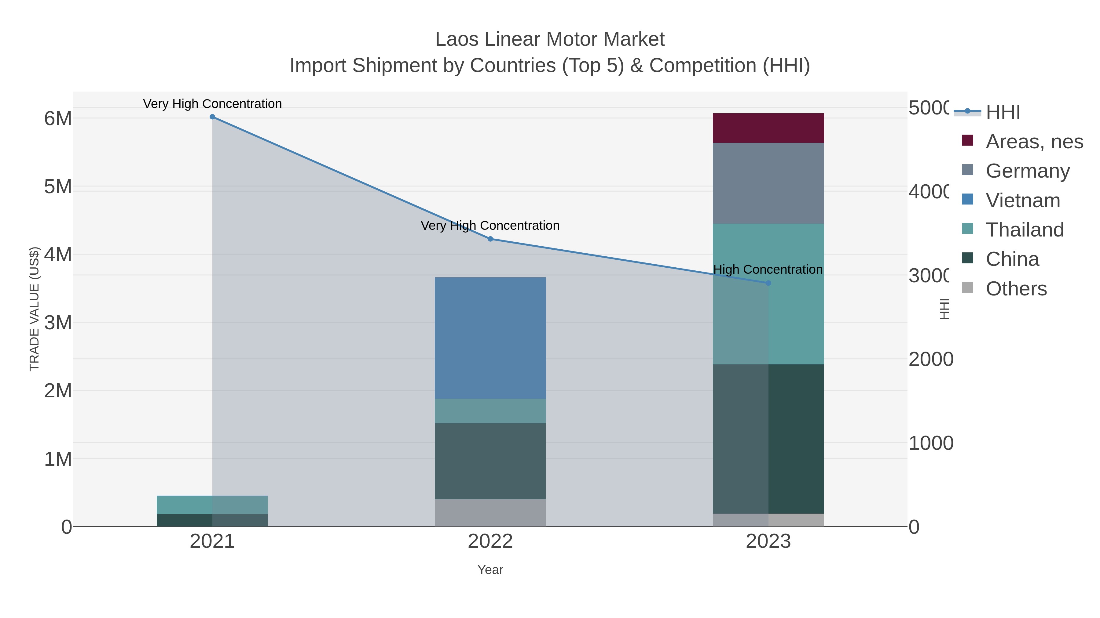 Laos Linear Motor Market Import Shipment by Countries (Top 5) & Competition (HHI)