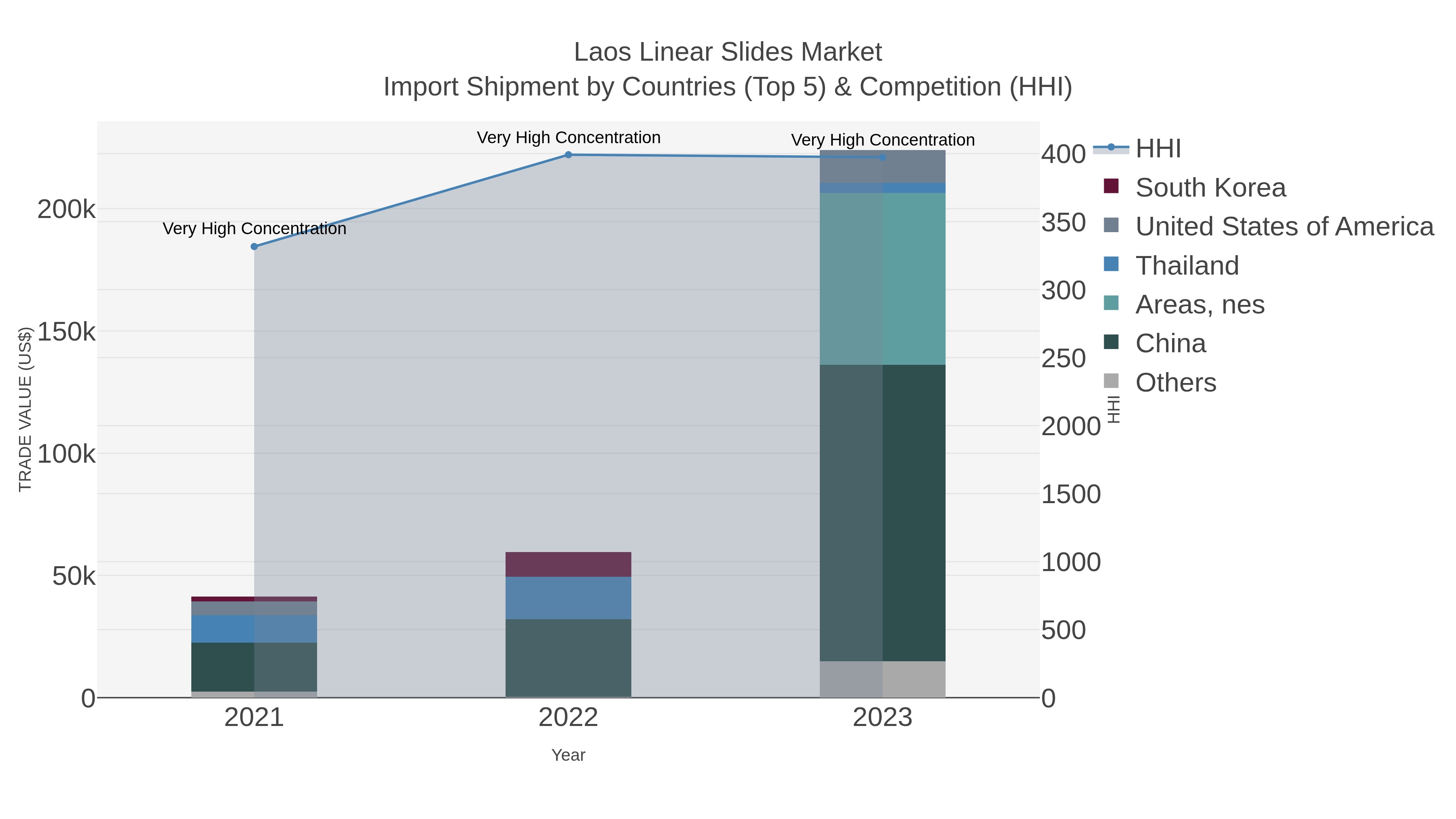Laos Linear Slides Market Import Shipment by Countries (Top 5) & Competition (HHI)
