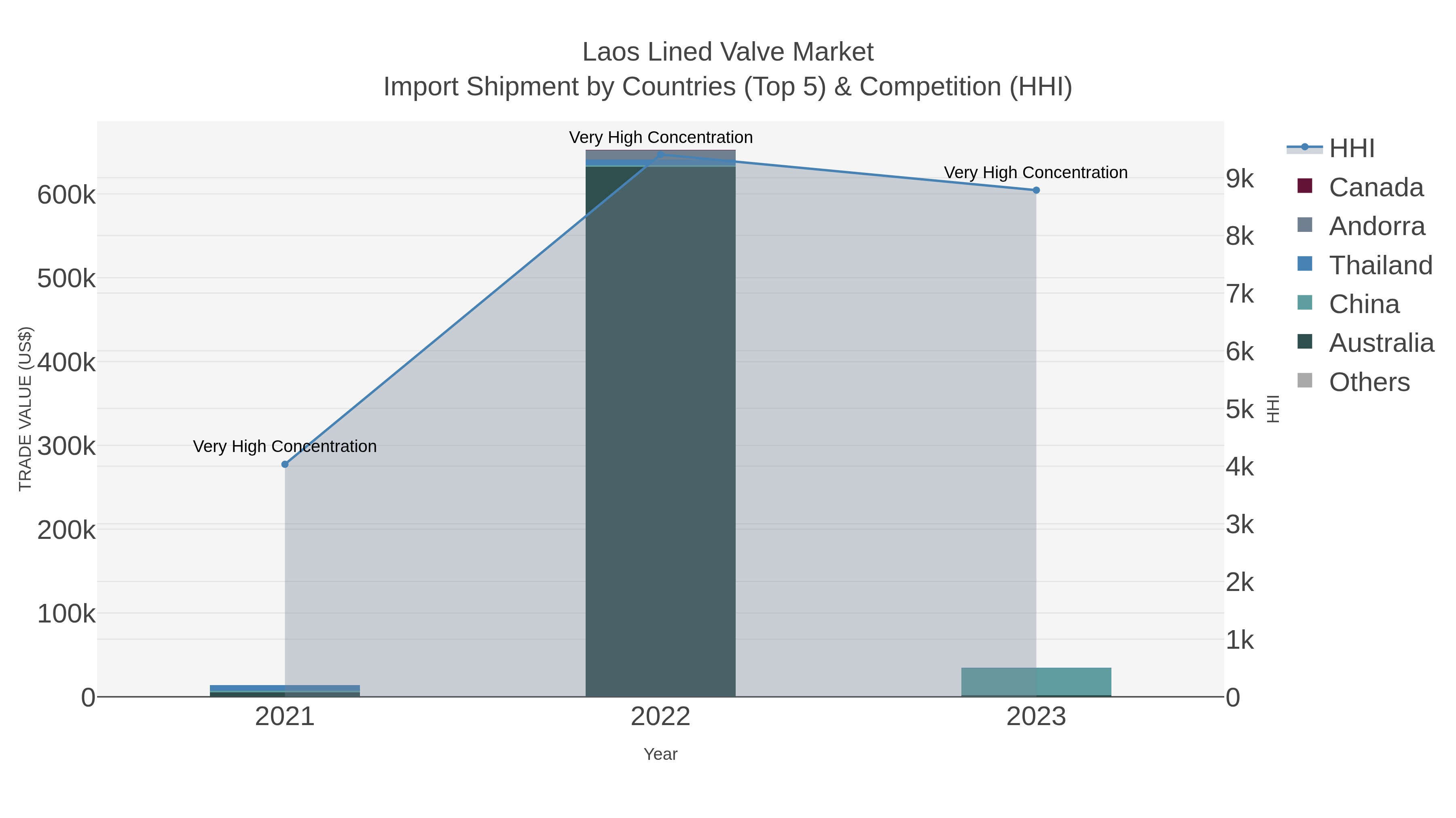 Laos Lined Valve Market Import Shipment by Countries (Top 5) & Competition (HHI)