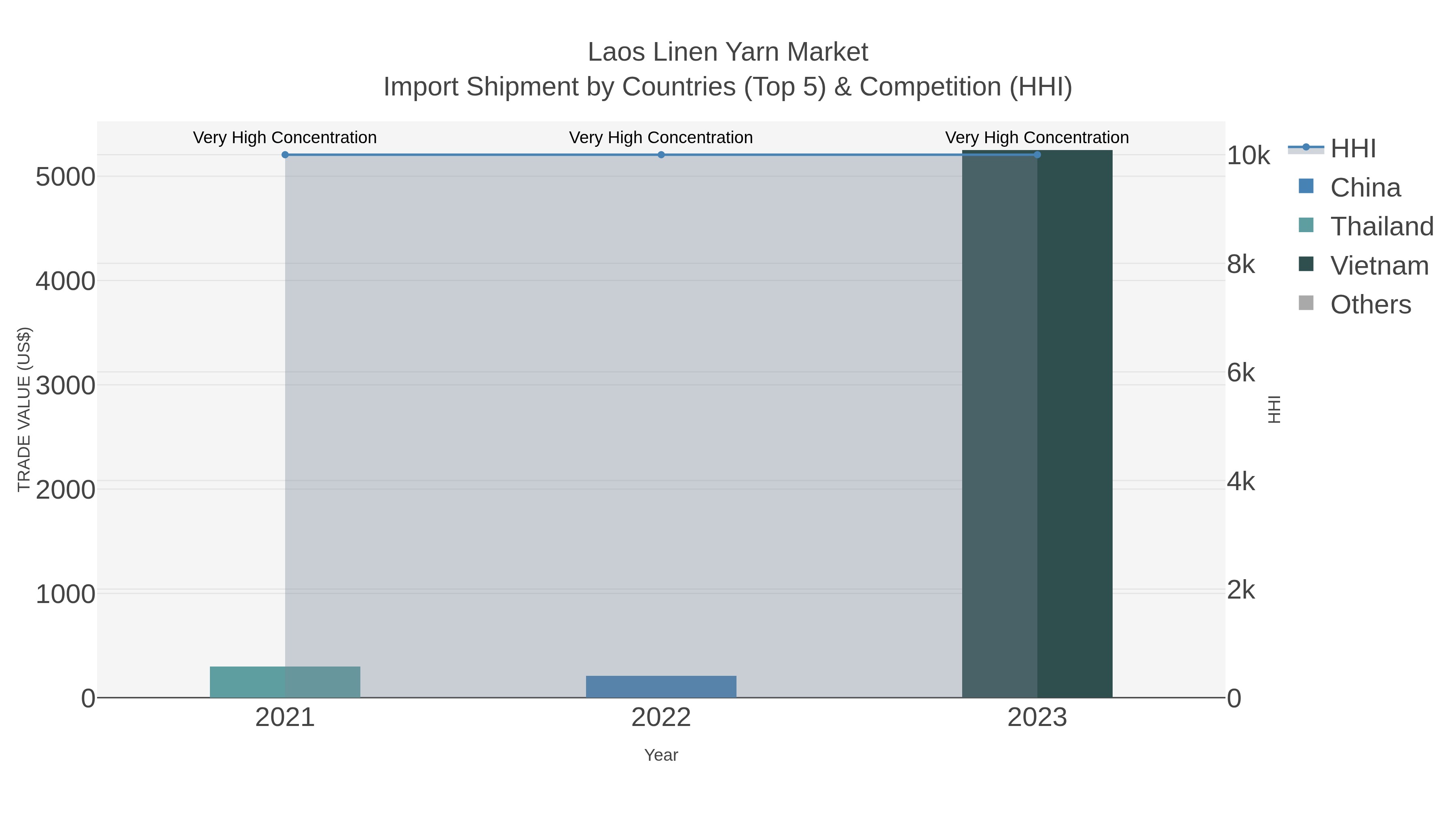 Laos Linen Yarn Market Import Shipment by Countries (Top 5) & Competition (HHI)