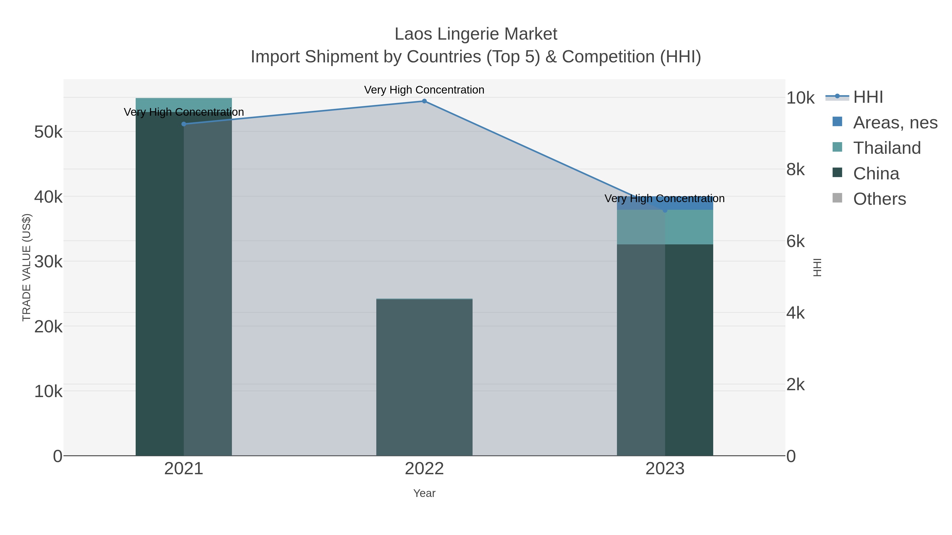 Laos Lingerie Market Import Shipment by Countries (Top 5) & Competition (HHI)