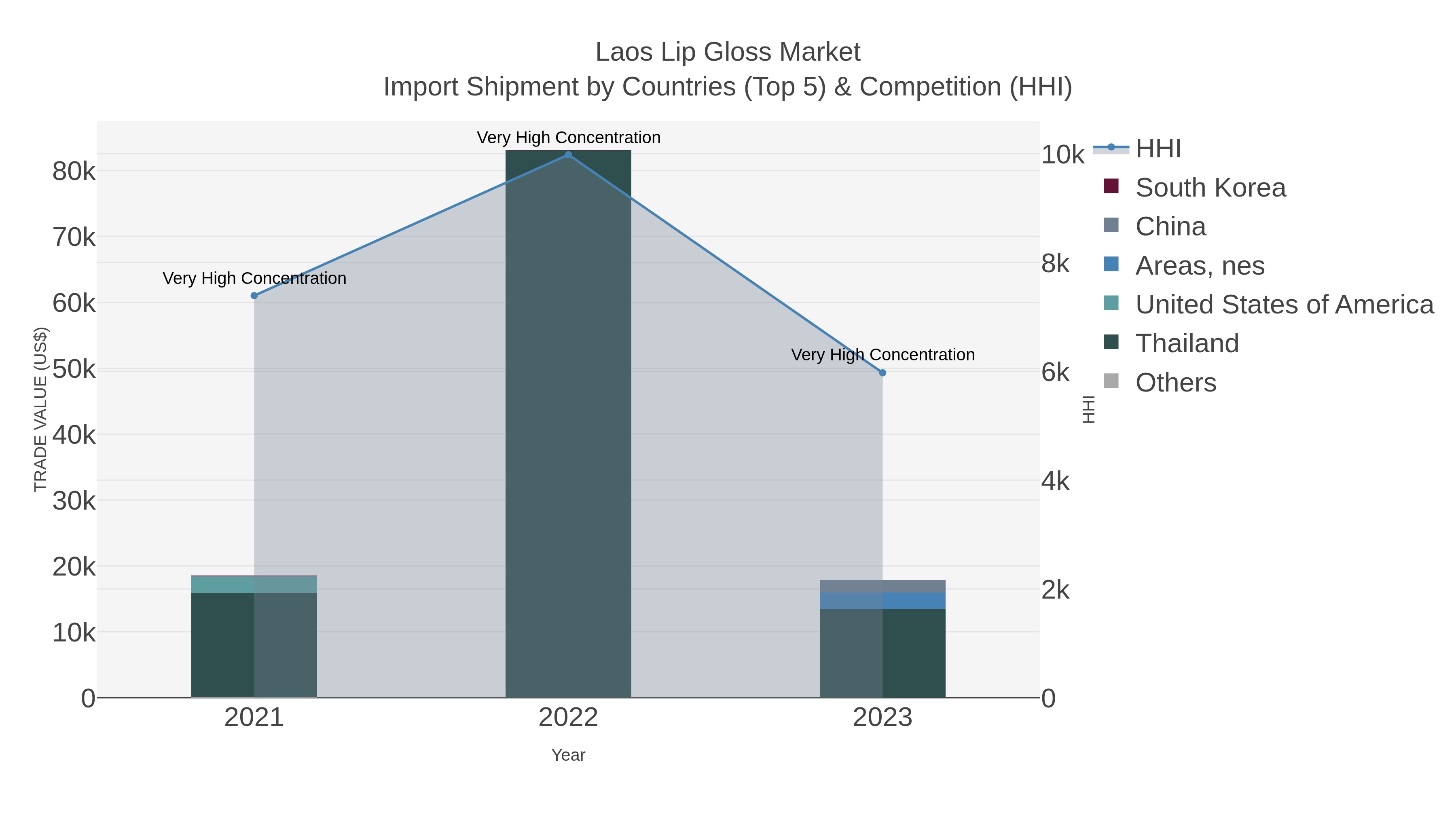 Laos Lip Gloss Market Import Shipment by Countries (Top 5) & Competition (HHI)