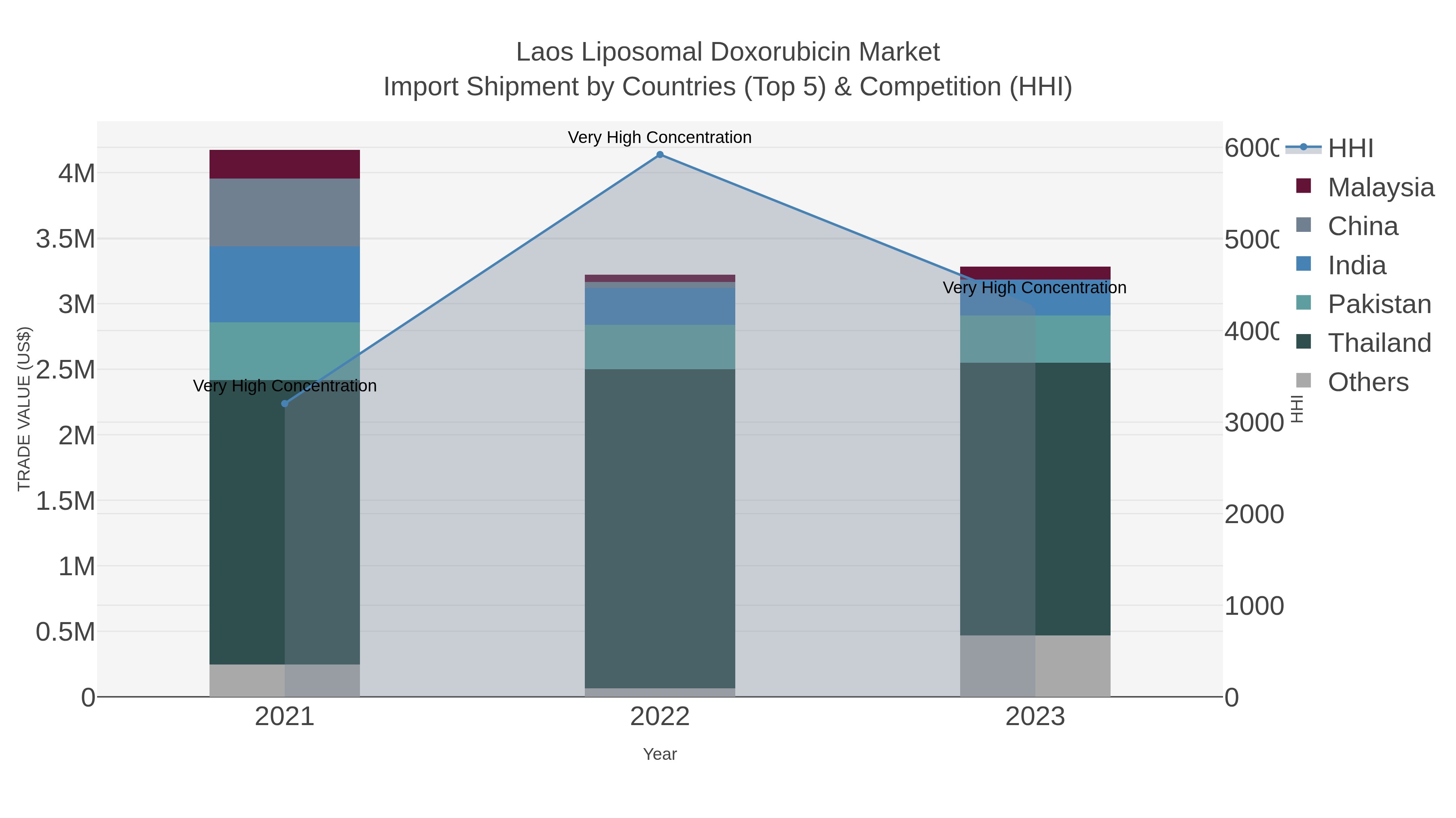 Laos Liposomal Doxorubicin Market Import Shipment by Countries (Top 5) & Competition (HHI)