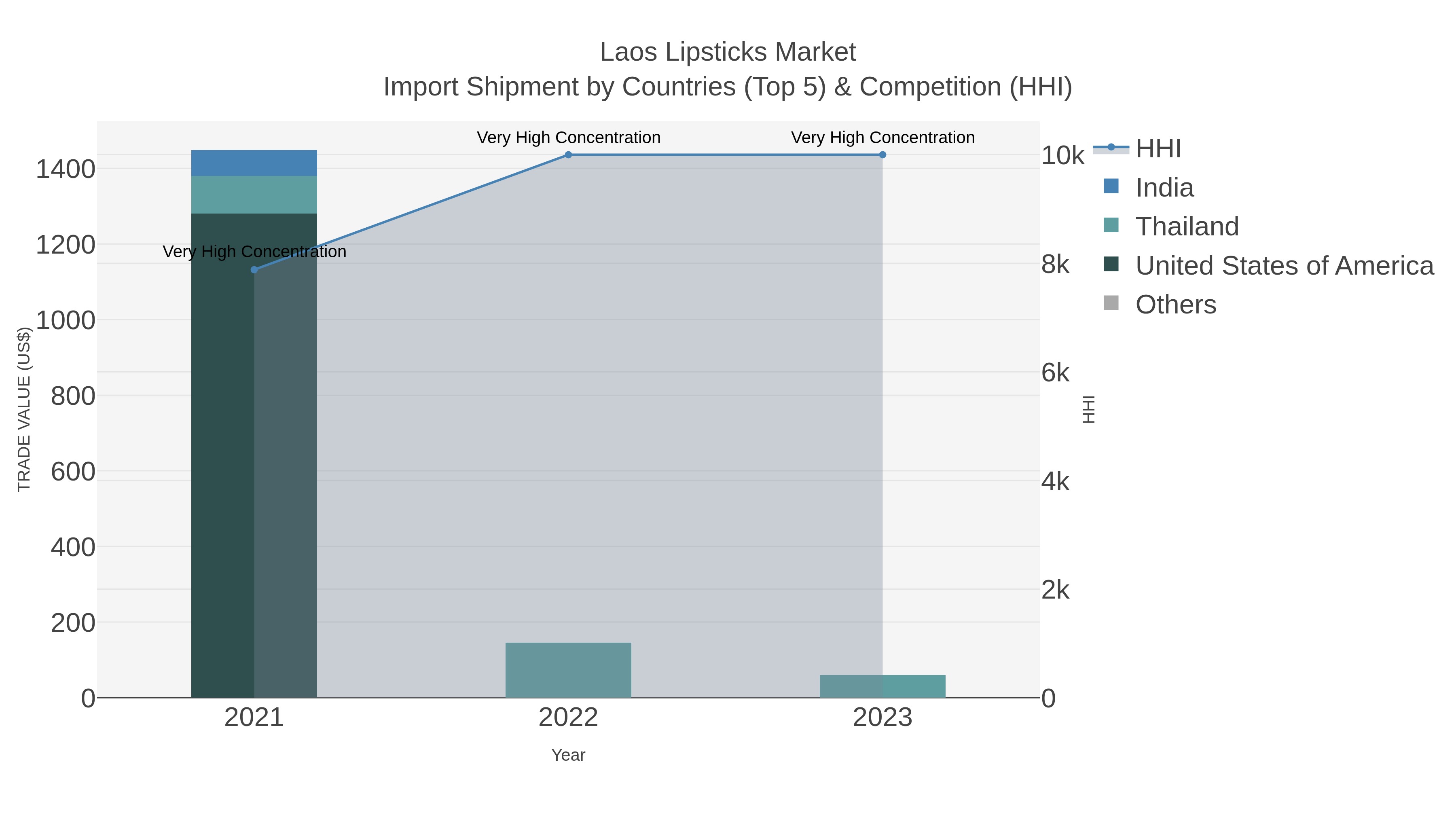 Laos Lipsticks Market Import Shipment by Countries (Top 5) & Competition (HHI)