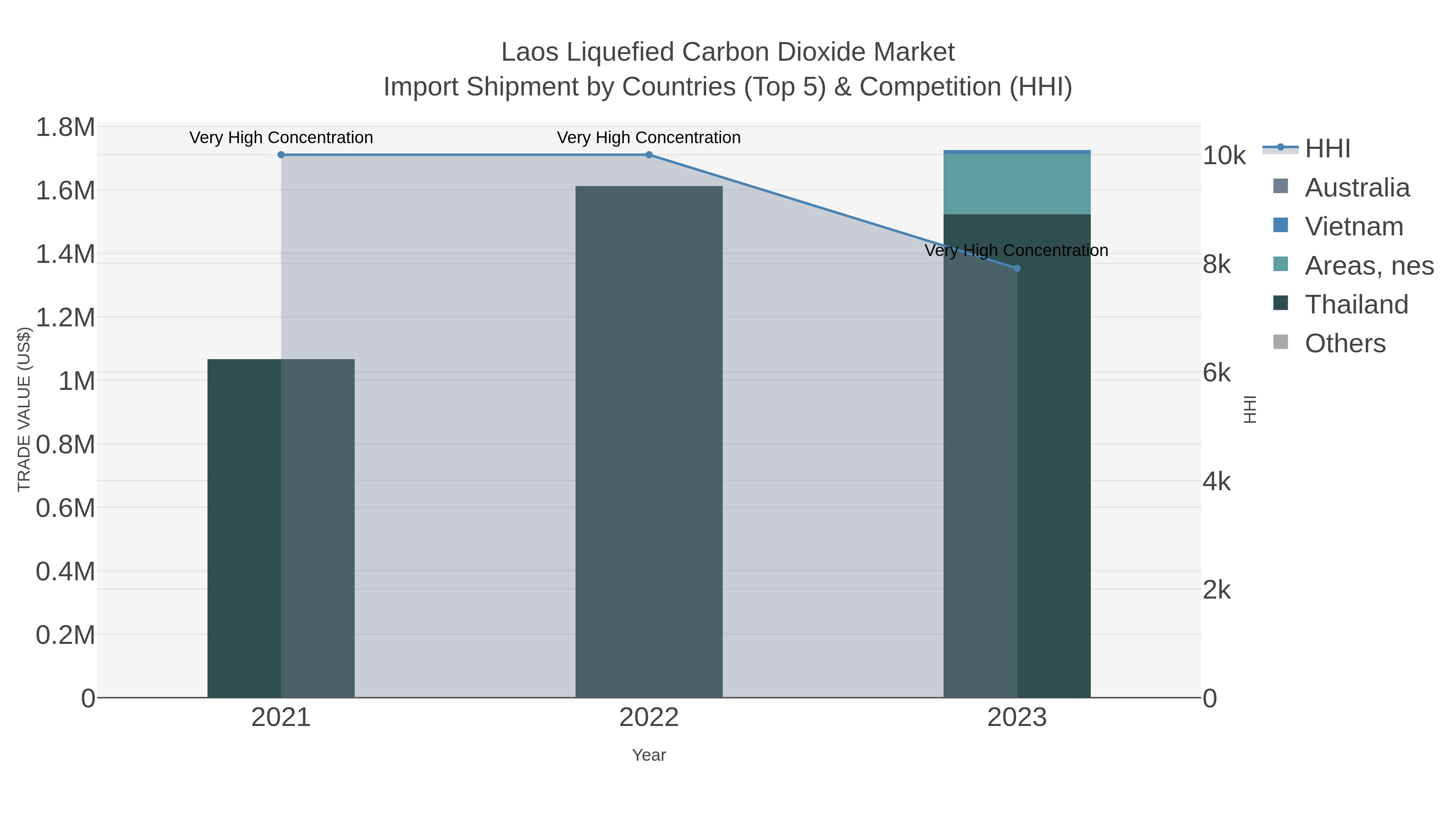 Laos Liquefied Carbon Dioxide Market Import Shipment by Countries (Top 5) & Competition (HHI)