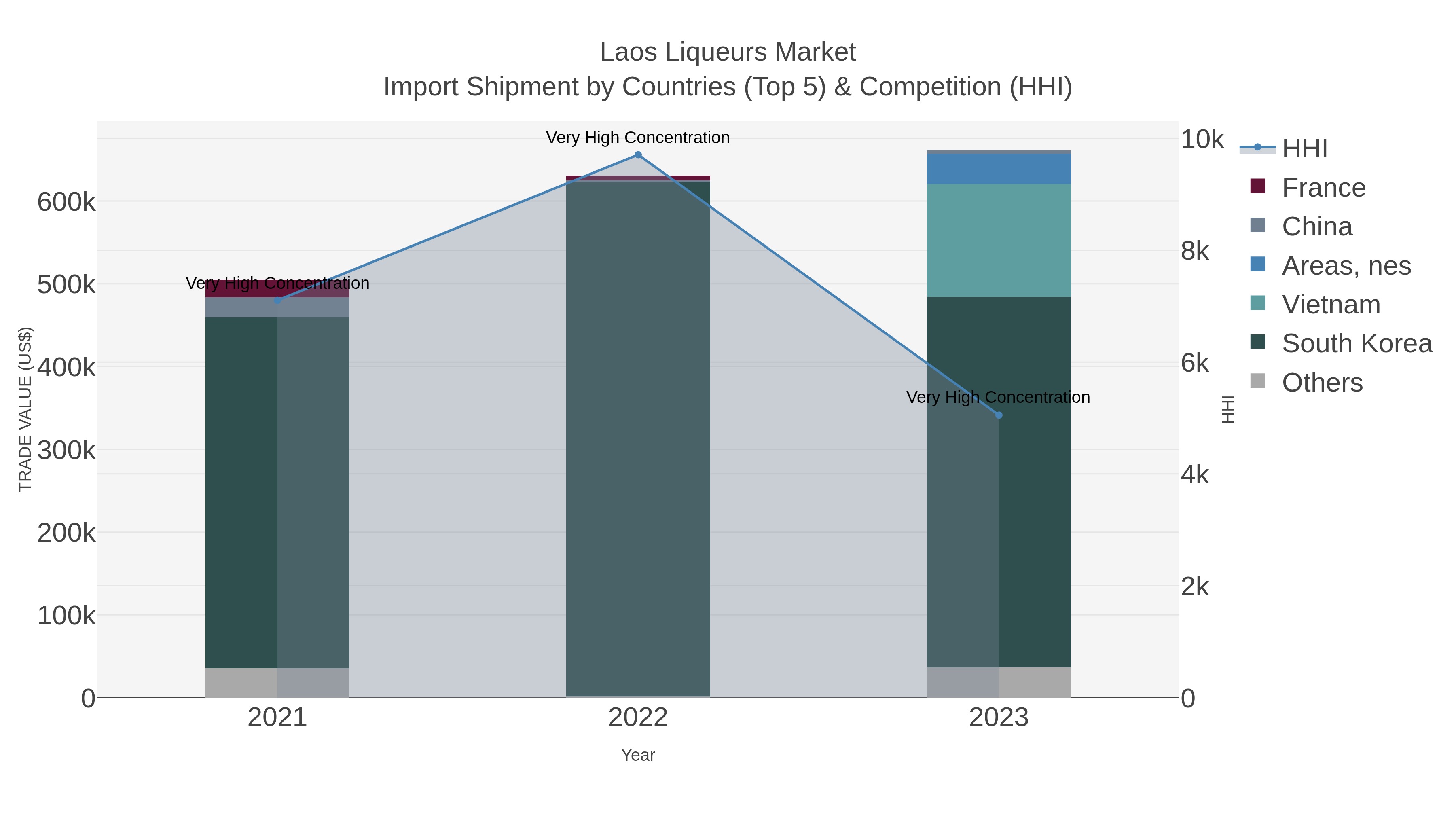 Laos Liqueurs Market Import Shipment by Countries (Top 5) & Competition (HHI)