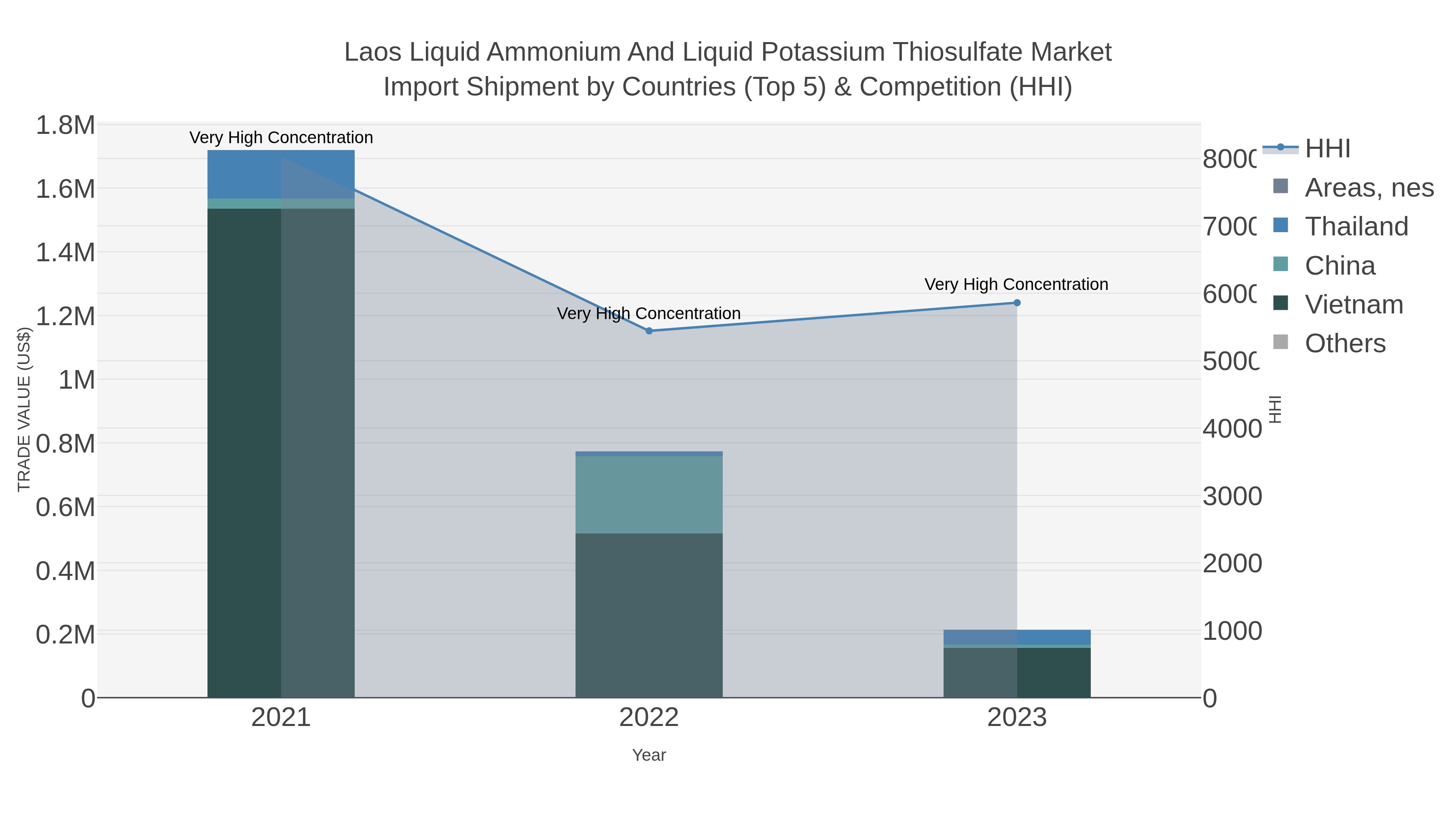 Laos Liquid Ammonium And Liquid Potassium Thiosulfate Market Import Shipment by Countries (Top 5) & Competition (HHI)