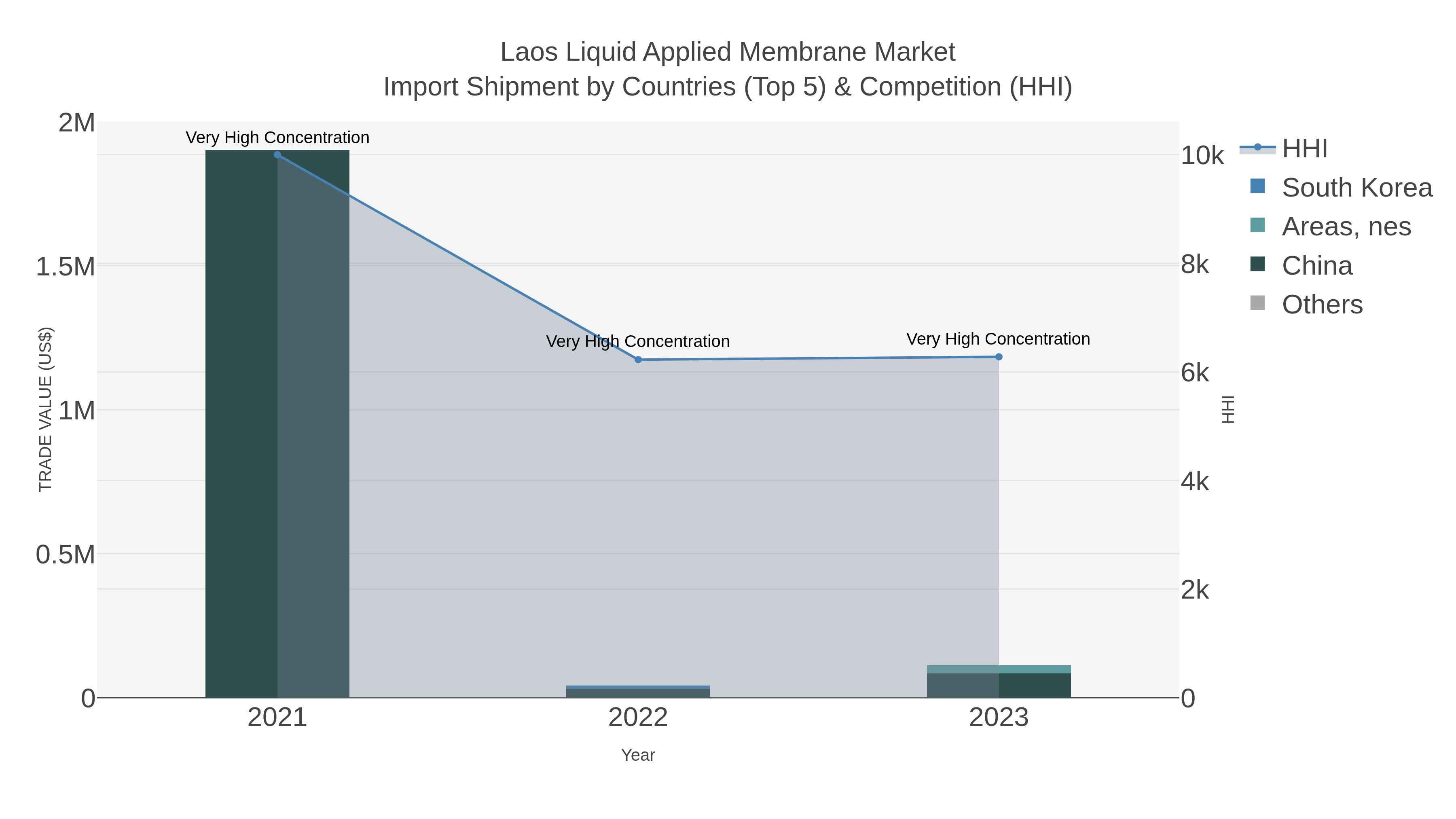 Laos Liquid Applied Membrane Market Import Shipment by Countries (Top 5) & Competition (HHI)