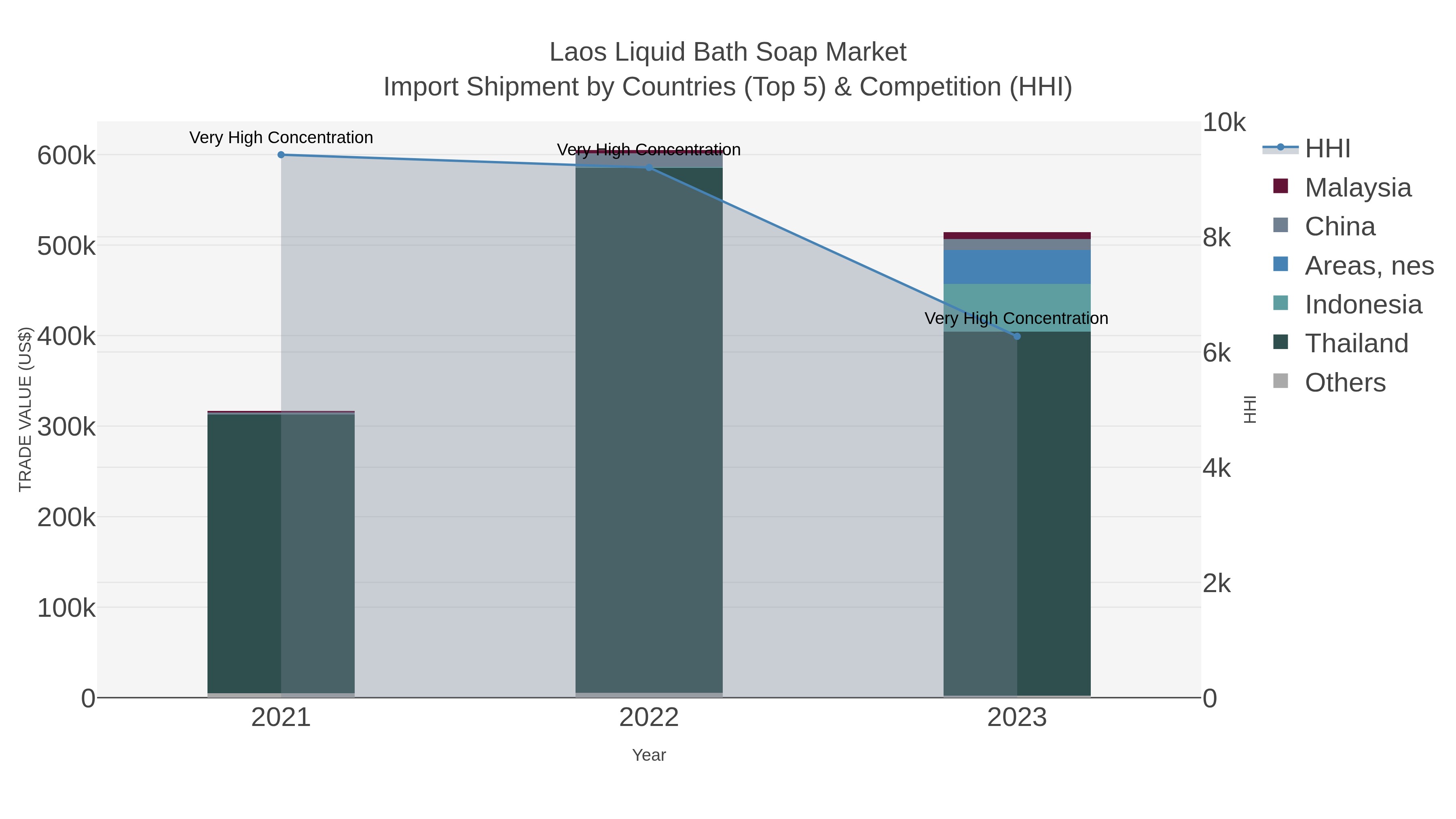 Laos Liquid Bath Soap Market Import Shipment by Countries (Top 5) & Competition (HHI)