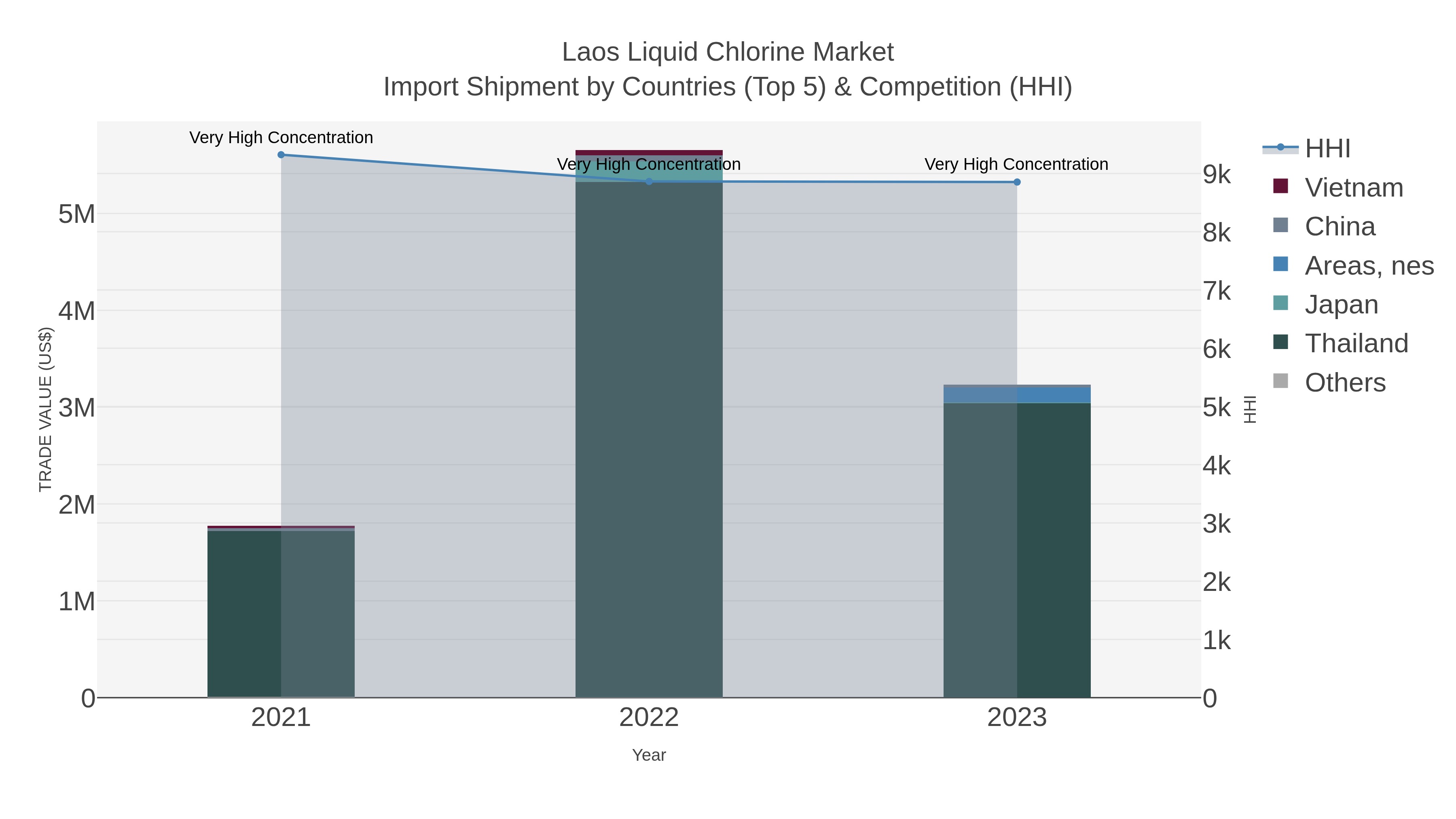 Laos Liquid Chlorine Market Import Shipment by Countries (Top 5) & Competition (HHI)