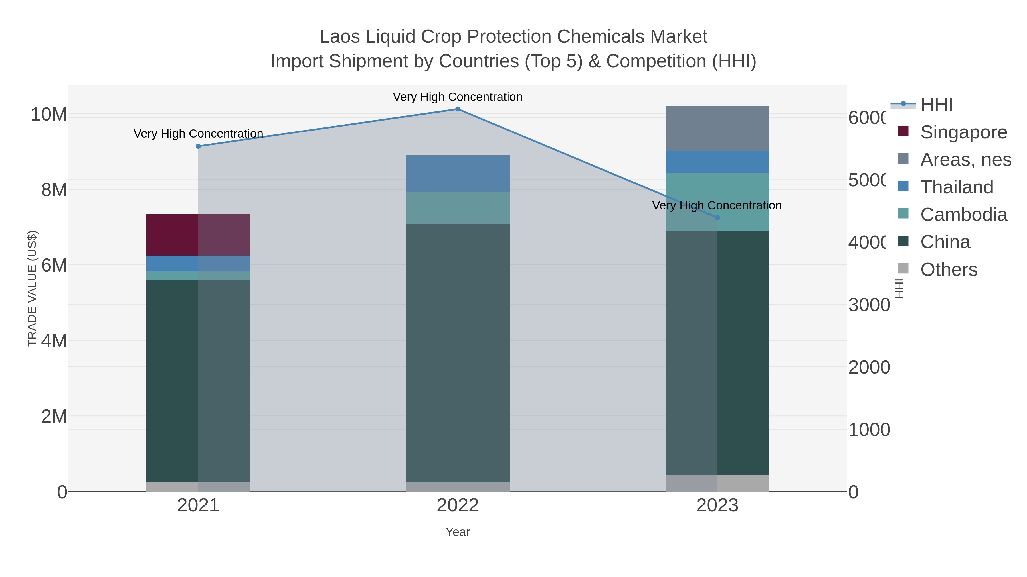 Laos Liquid Crop Protection Chemicals Market Import Shipment by Countries (Top 5) & Competition (HHI)