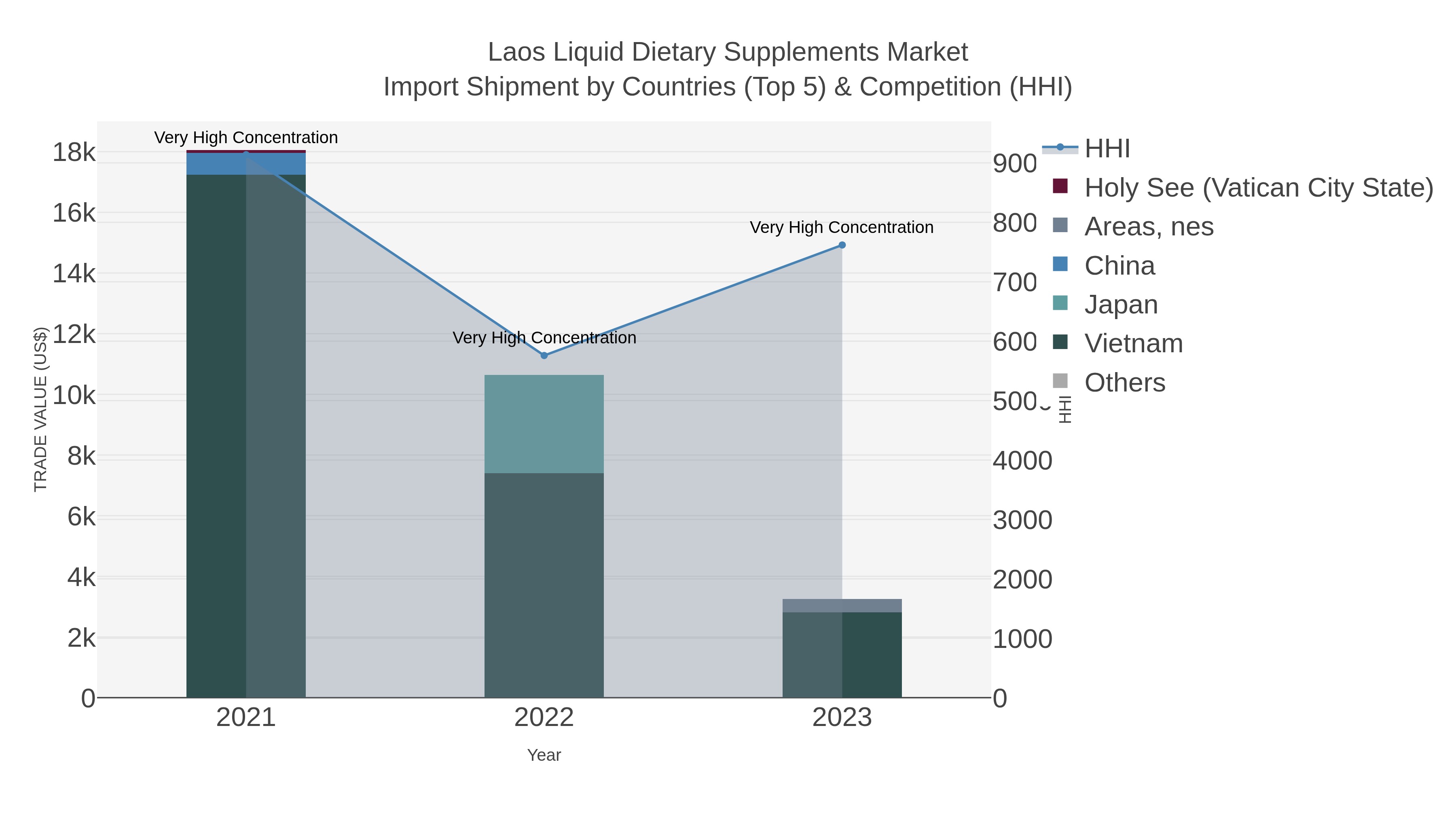 Laos Liquid Dietary Supplements Market Import Shipment by Countries (Top 5) & Competition (HHI)