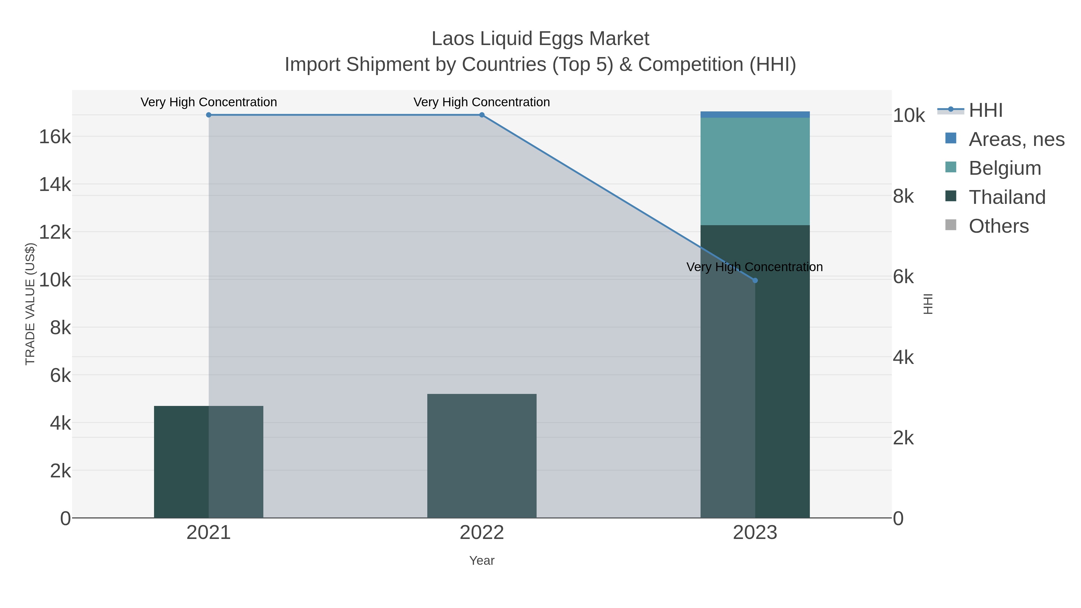 Laos Liquid Eggs Market Import Shipment by Countries (Top 5) & Competition (HHI)