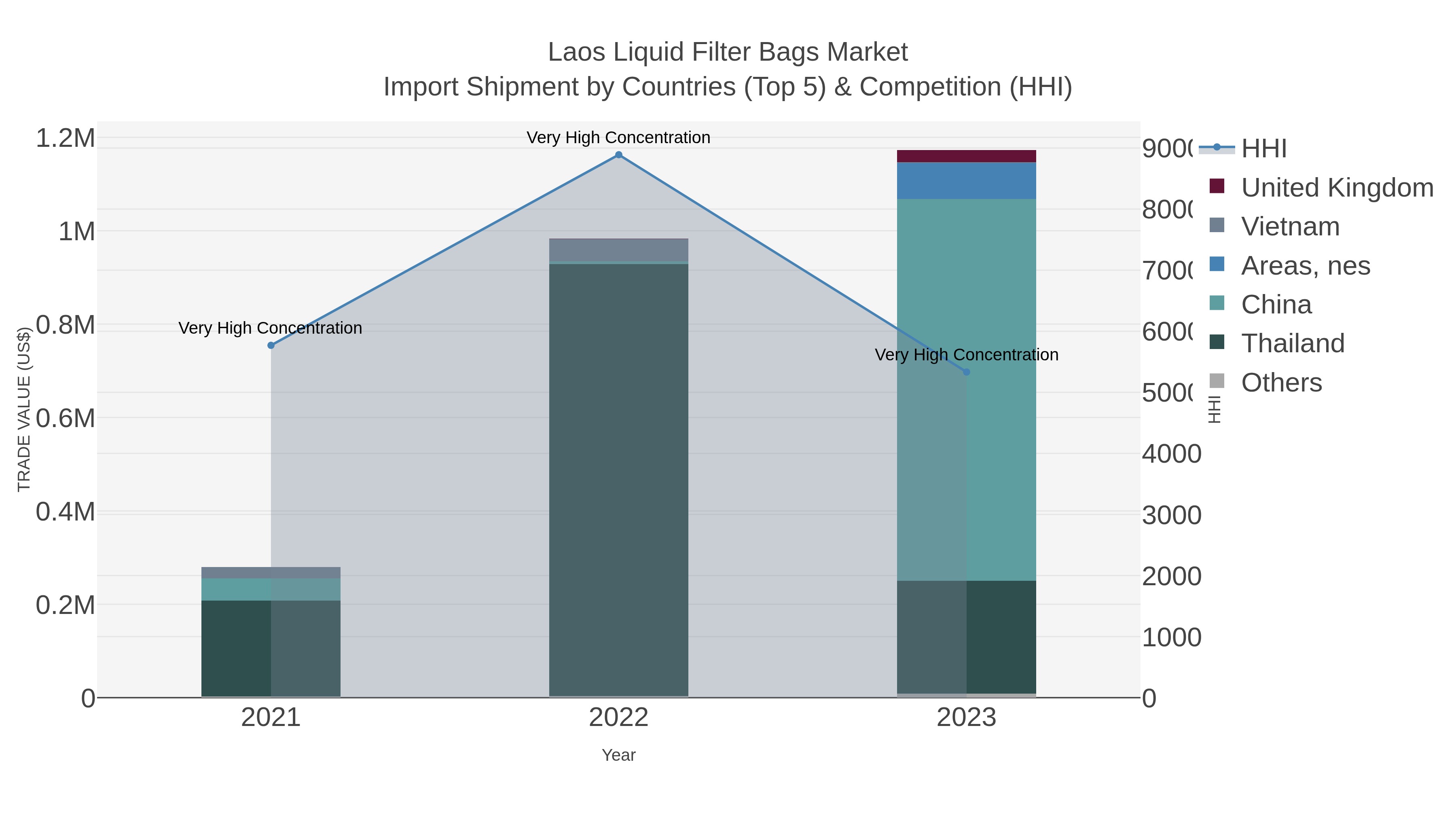 Laos Liquid Filter Bags Market Import Shipment by Countries (Top 5) & Competition (HHI)