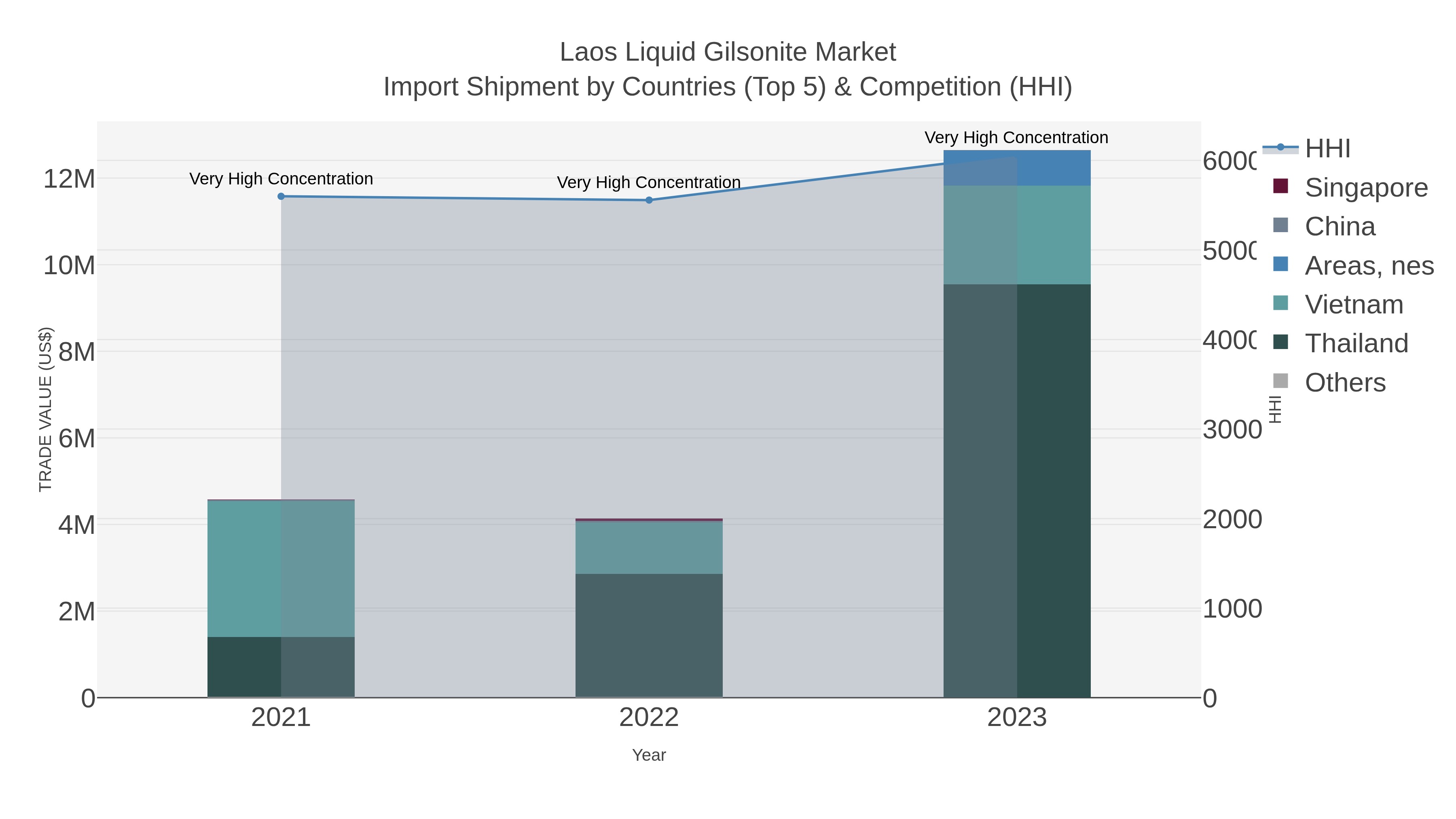 Laos Liquid Gilsonite Market Import Shipment by Countries (Top 5) & Competition (HHI)