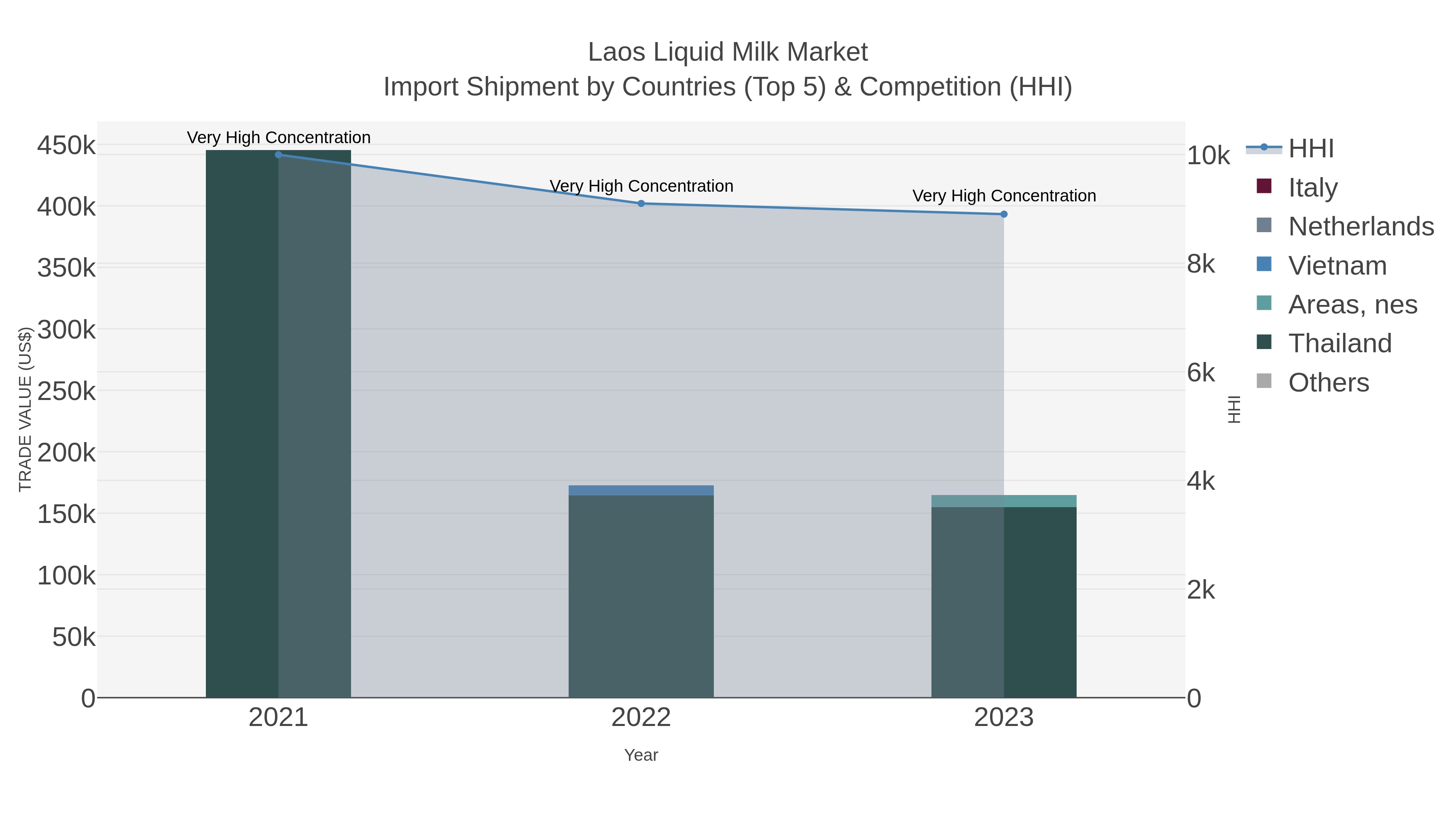 Laos Liquid Milk Market Import Shipment by Countries (Top 5) & Competition (HHI)