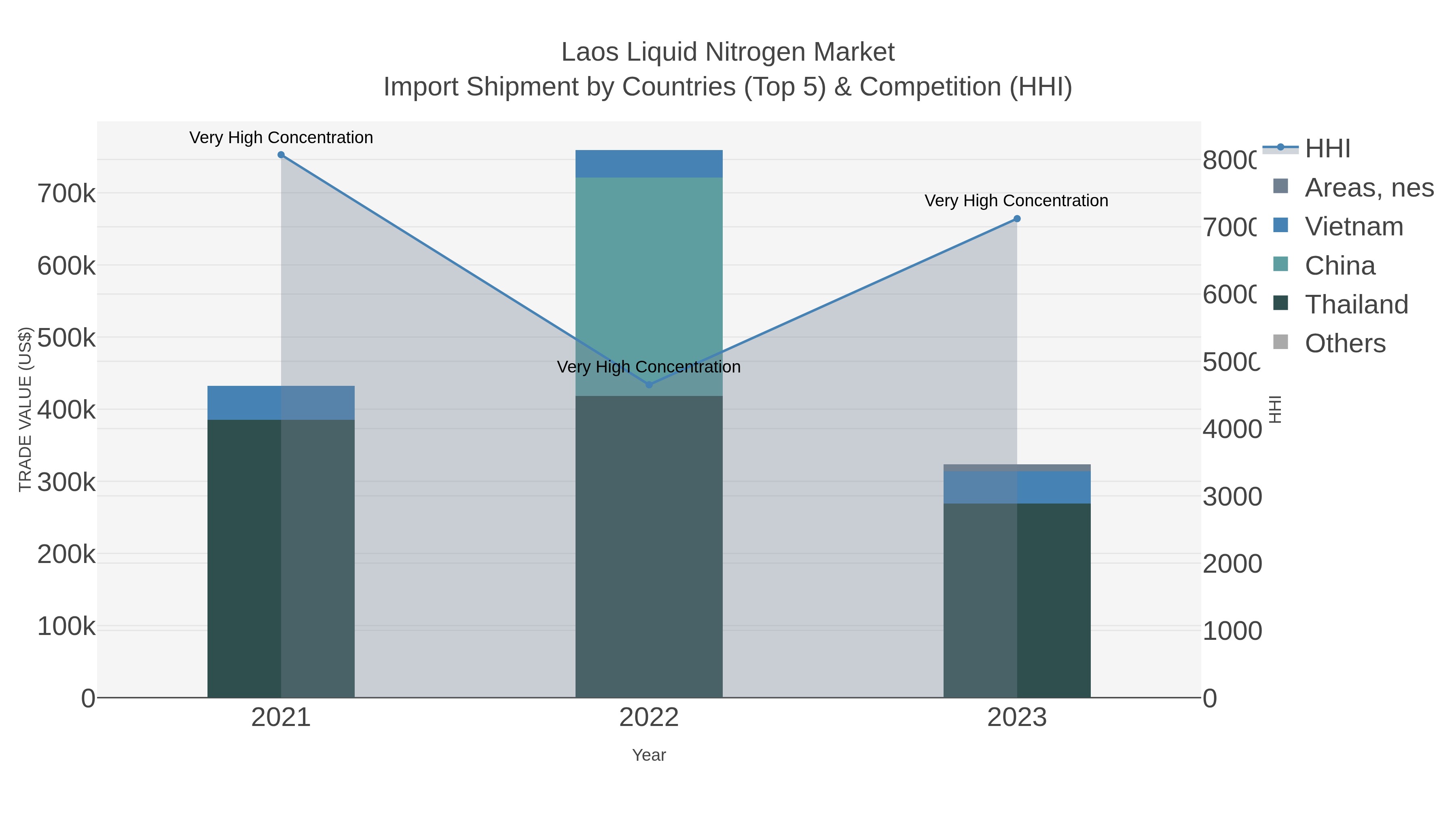 Laos Liquid Nitrogen Market Import Shipment by Countries (Top 5) & Competition (HHI)