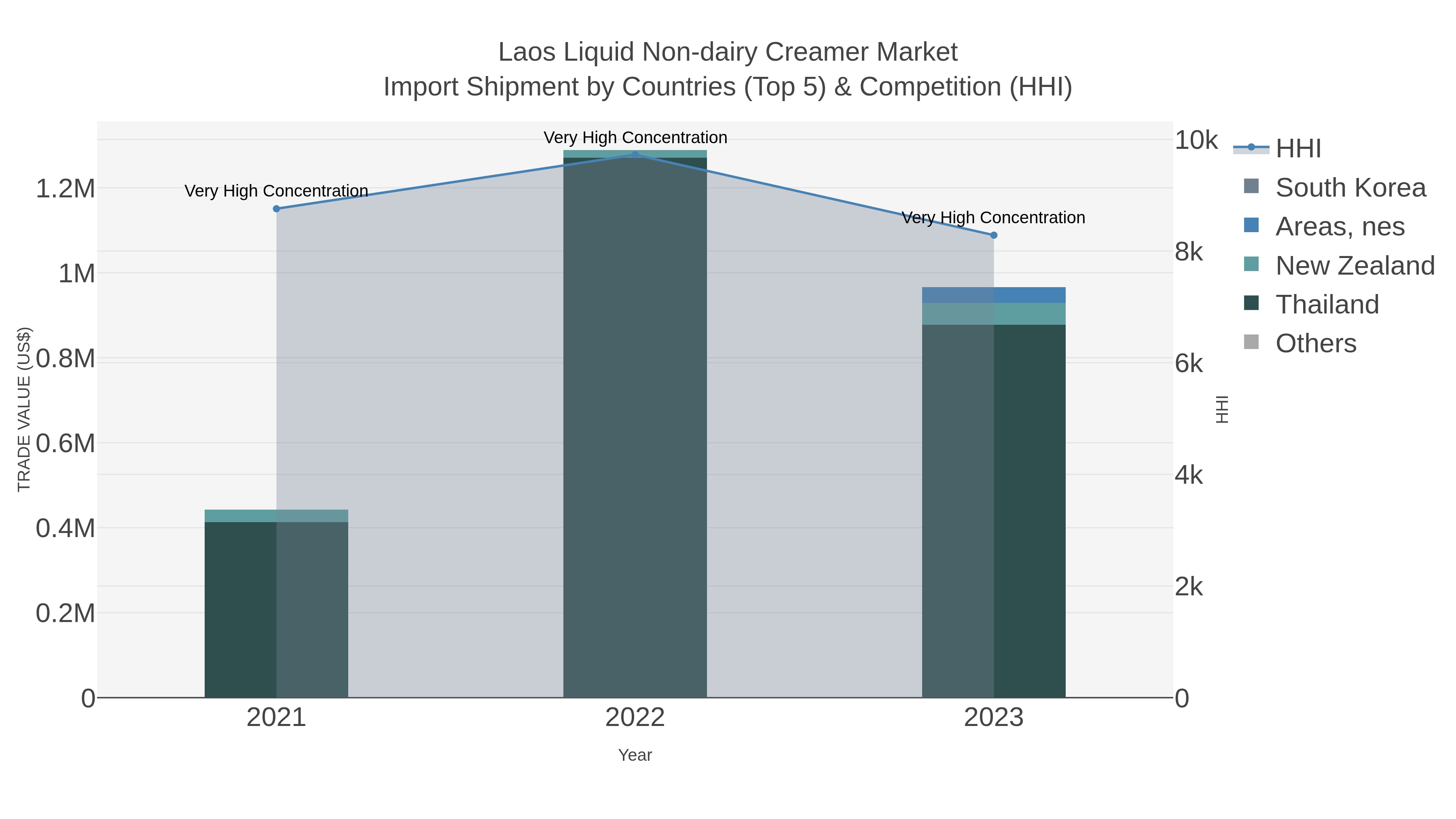 Laos Liquid Non-dairy Creamer Market Import Shipment by Countries (Top 5) & Competition (HHI)