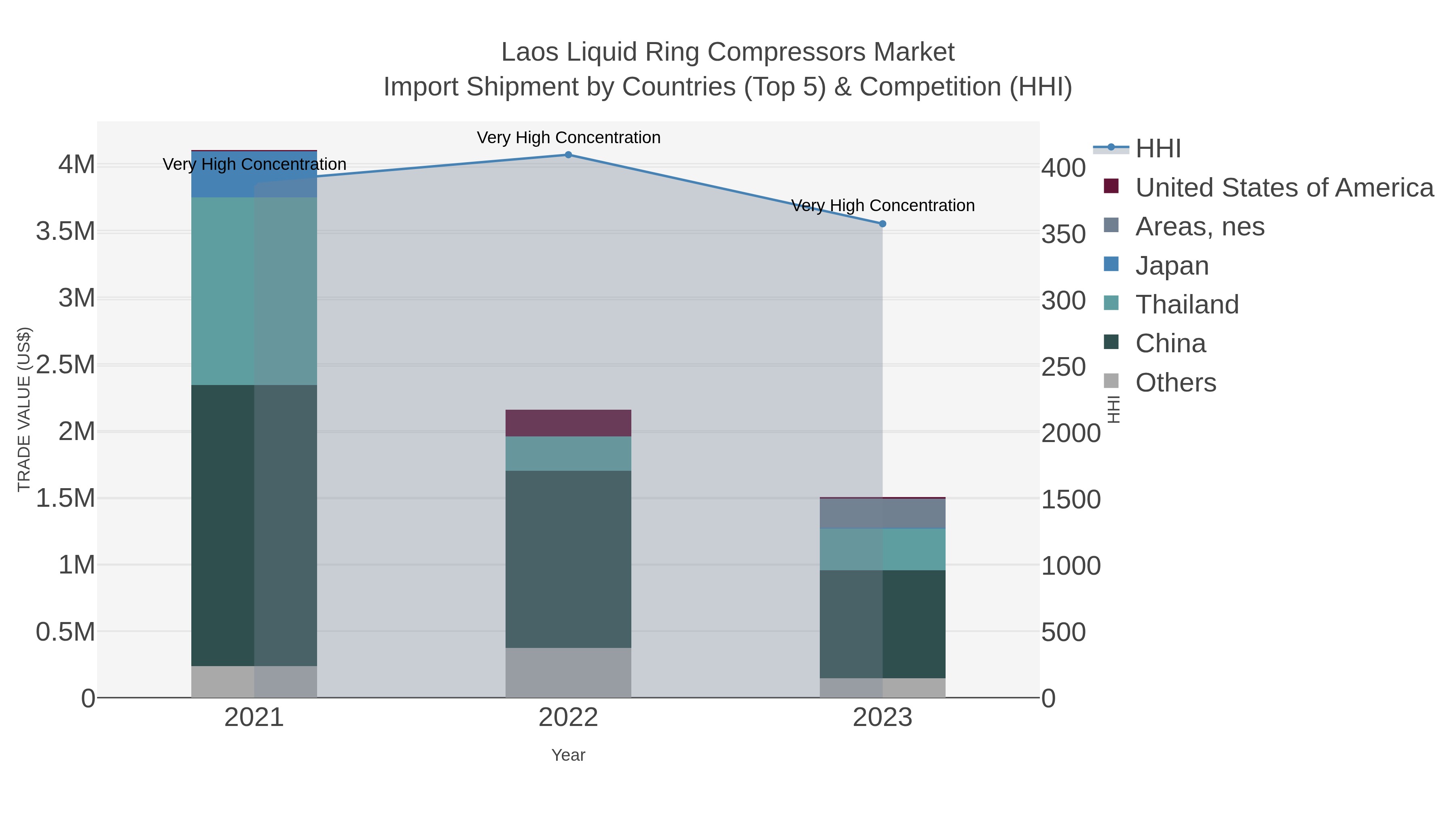 Laos Liquid Ring Compressors Market Import Shipment by Countries (Top 5) & Competition (HHI)