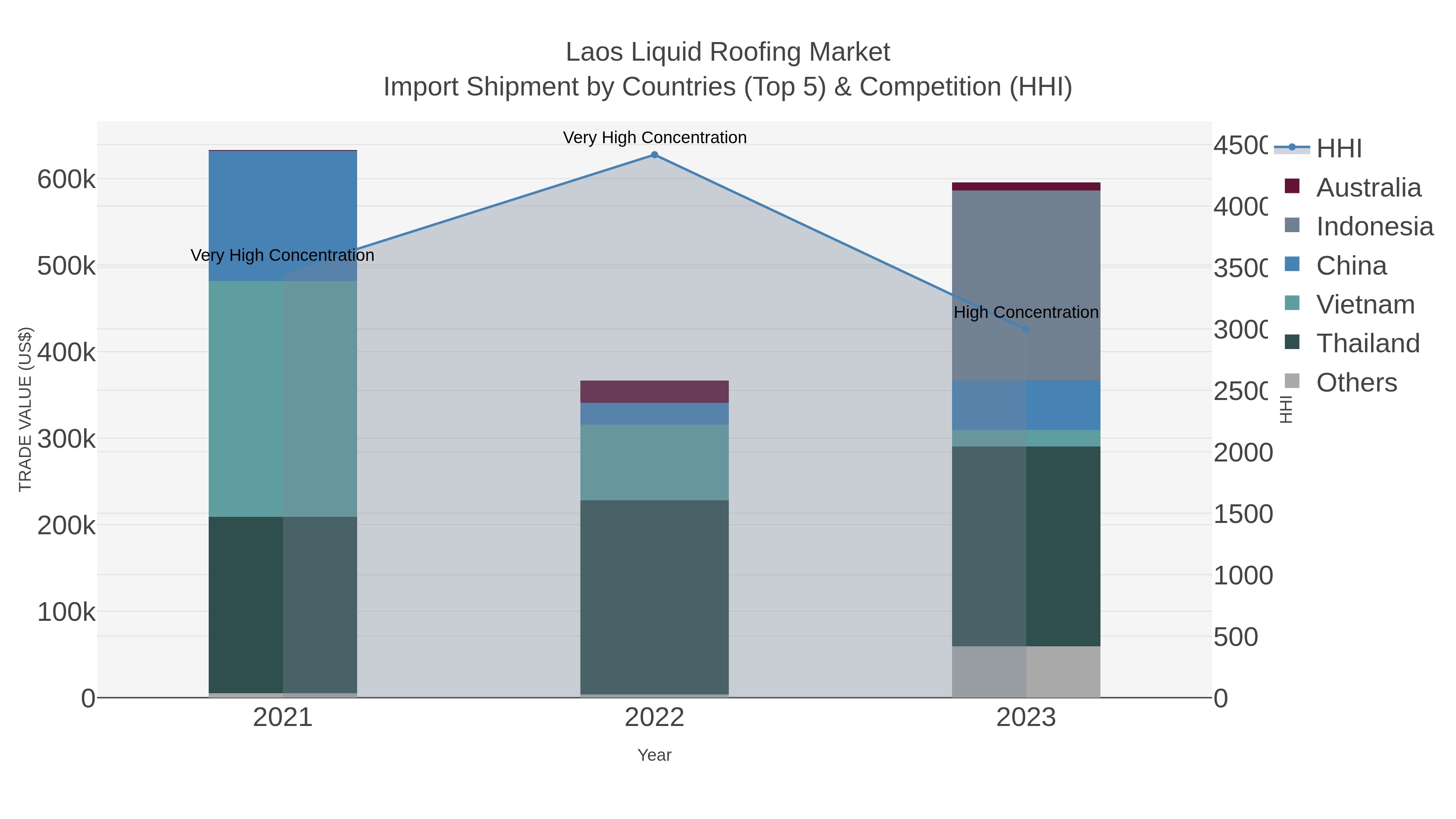Laos Liquid Roofing Market Import Shipment by Countries (Top 5) & Competition (HHI)