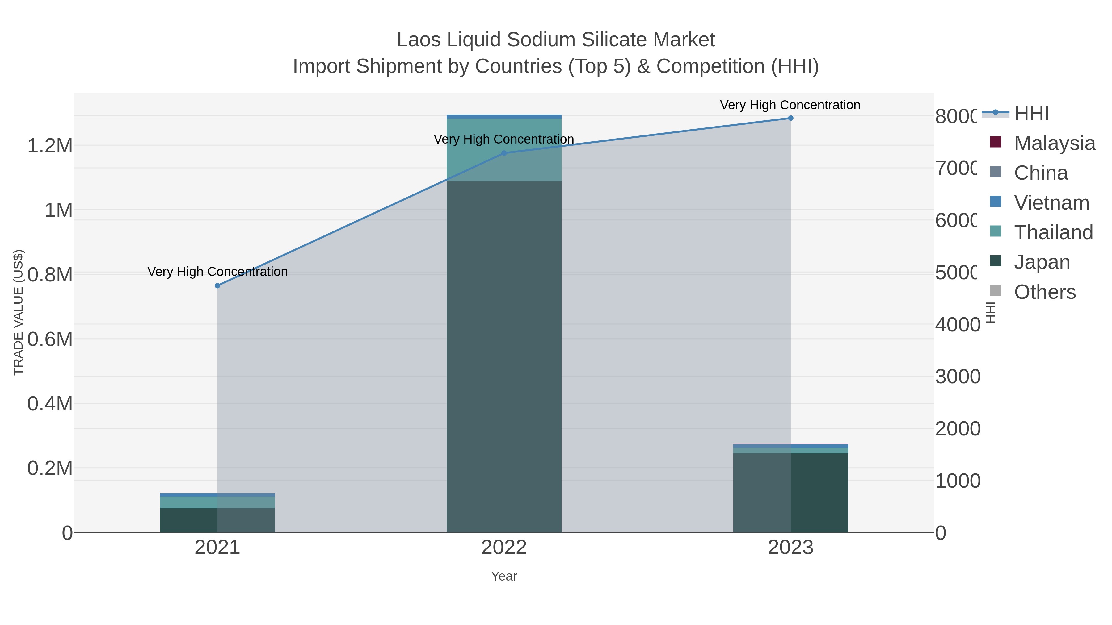 Laos Liquid Sodium Silicate Market Import Shipment by Countries (Top 5) & Competition (HHI)