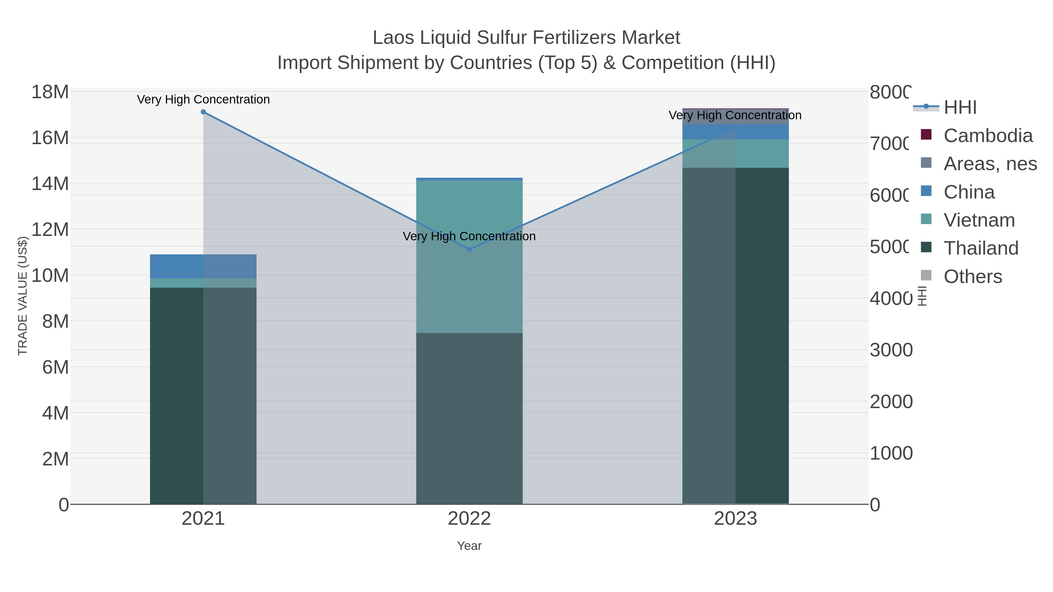 Laos Liquid Sulfur Fertilizers Market Import Shipment by Countries (Top 5) & Competition (HHI)