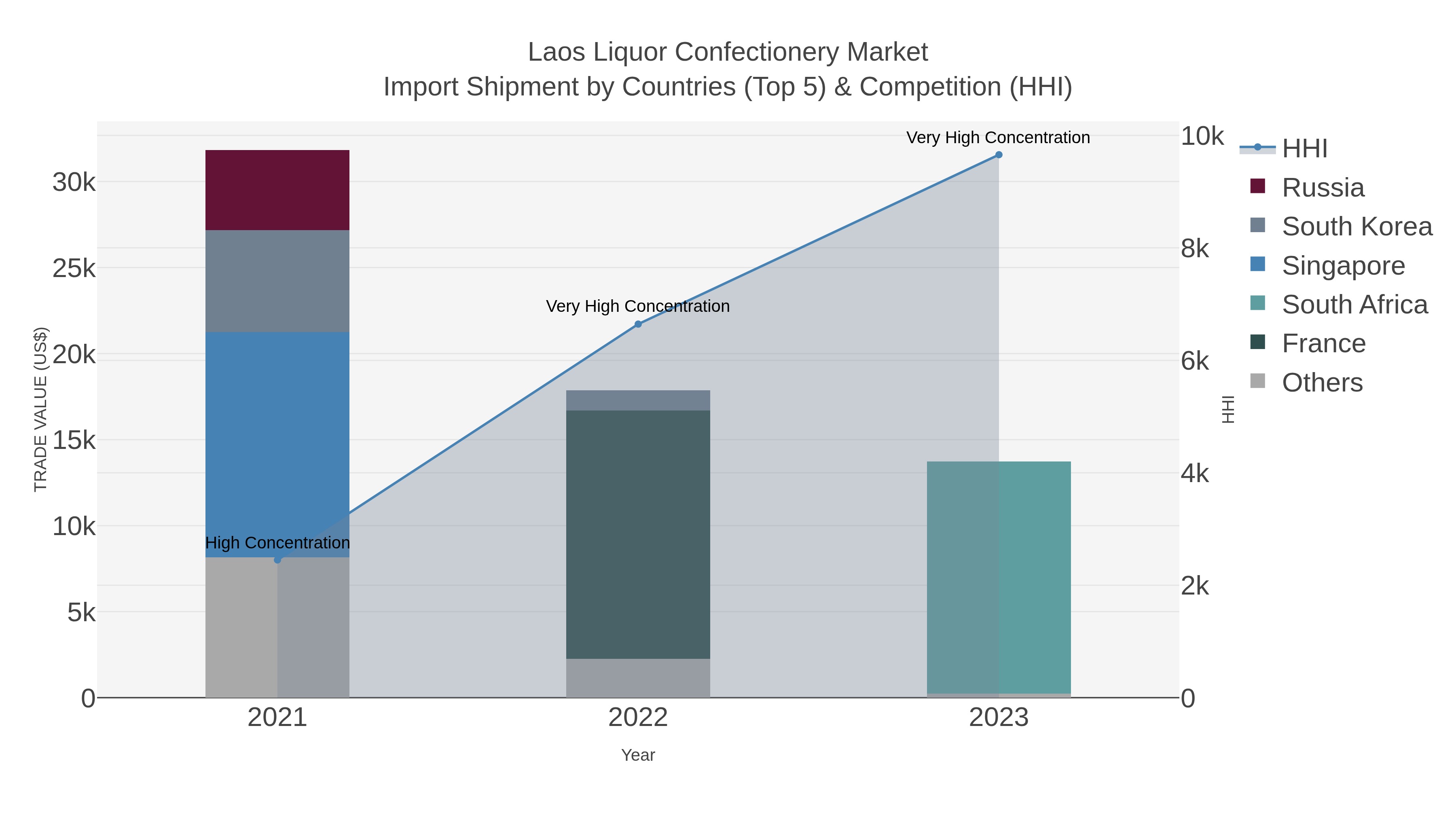 Laos Liquor Confectionery Market Import Shipment by Countries (Top 5) & Competition (HHI)