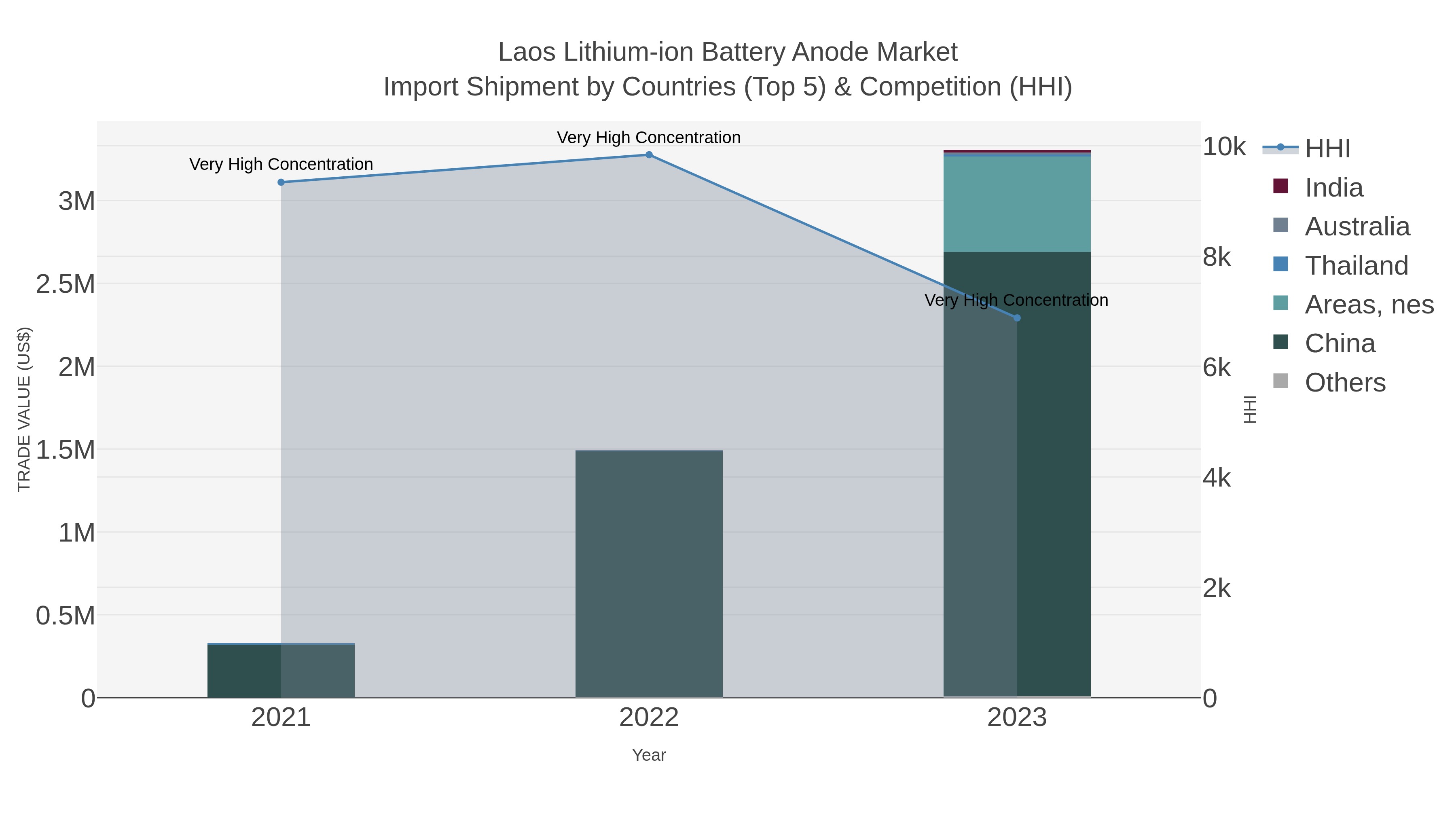Laos Lithium-ion Battery Anode Market Import Shipment by Countries (Top 5) & Competition (HHI)
